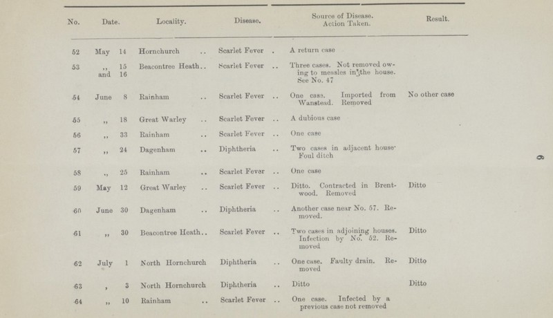 6 No. Date. Locality. Disease. Source of Disease. Action Taken. Result. 62 May 14 Hornchurch Scarlet Fever A return case 53 „ 15 and 16 Beacontree Heath Scarlet Fever Three cases. Not removed ow ing to measles in the house. See No. 47 54 June 8 Rainham Scarlet Fever One case. Imported from Wanstead. Removed No other case 55 „ 18 Great Warley Scarlet Fever A dubious case 56 „ 33 Rainham Scarlet Fever One case 57 „ 24 Dagenham Diphtheria Two cases in adjacent house Foul ditch 58 „ 25 Rainham Scarlet Fever One case 59 May 12 Great Warley Scarlet Fever Ditto. Contracted in Brent wood. Removed Ditto June 30 Dagenham Diphtheria Another case near No. 57. Re moved. 61 „ 30 Beacontree Heath Scarlet Fever Two cases in adjoining houses. Infection by No* 52. Re moved Ditto 62 July 1 North Hornchurch Diphtheria One case. Faulty drain. Re moved Ditto 63 , 3 North Hornchurch Diphtheria Ditto Ditto 64 „ 10 Rainham Scarlet Fever One case. Infected by a previous case not removed