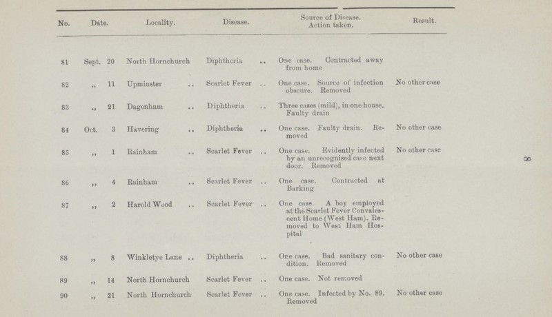 8 No. Date. Locality. Disease. Source of Disease. Action taken. Result. 81 Sept. 20 North Hornchurch Diphtheria One case. Contracted away from home 82 „ 11 Upminster Scarlet Fever One case. Source of infection obscure. Removed No other case 83 „ 21 Dagenham Diphtheria Three cases (mild), in one house. Faulty drain 84 Oct. 3 Havering Diphtheria One case. Faulty drain. Re moved No other case 85 „ 1 Rainham Scarlet Fever One case. Evidently infected by an unrecognised case next door. Removed No other case 86 „ 4 Rainham Scarlet Fever One case. Contracted at Barking 87 „ 2 Harold Wood Scarlet Fever One case. A boy employed at the Scarlet Fever Convales cent Home (West Ham). Re moved to West Ham Hos pital 88 „ 8 Winkletye Lane Diphtheria One case. Bad sanitary con dition. Removed No other case 89 „ 14 North Hornchurch Scarlet Fever One case. Not removed 90 ,, 21 North Hornchurch Scarlet Fever One case. Infected by No. 89. Removed No other case
