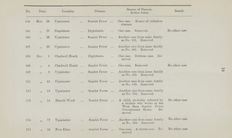 10 No. Date. Locality. Disease. Source of Disease. Action taken. Result. 104 Nov. 28 Upminster Scarlet Fever One case. Source of infection obscure 105 „ 29 Dagenham Diphtheria One case. Removed. No other case 106 „ 26 Upminster Scarlet Fever Another case from same family as No. 103. Removed 107 „ 29 Upminster Scarlet Fever Another case from same family as No. 103. Removed 108 Dec. 1 Chadwell Heath Diphtheria One case. Dubious case. Re moved 109 „ 4 Chadwell Heath Scarlet Fever One case. Removed No other case 110 „ 8 Upminster Scarlet Fever Another case from same family as No. 103. Removed 111 „ 13 Upminster Scarlet Fever Another case from same family as No. 103. Removed 112 „ 13 Upminster Scarlet Fever Another case from same family as No. 103. Removed 113 „ 14 Harold Wood Scarlet Fever A child, probably infected by a brother who works at the West Ham Scarlet Fever Convalescent Home. Re moved No other case 114 „ '7 Upminster Scarlet Fever Another case from same family as No. 103. Removed No other case 115 „ 24 Five Elms Scarlet Fever One case. A return case. Re move d No other case