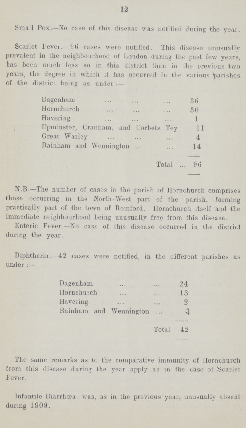 12 Small Pox.—No case of this disease was notified during the year. Scarlet Fever.—96 cases were notified. This disease unusually prevalent in the neighbourhood of London during the past few years, has been much less so in this district than in the previous two years, the degree in which it has occurred in the various parishes of the district being as under :— Dagenham 36 Hornchurch 30 Havering 1 Upminster, Cranham, and Corbets Tey 11 Great Warley 4 Rainham and Wennington 14 Total 96 N.B.—The number of cases in the parish of Hornchurch comprises those occurring in the North-West part of the parish, forming practically part of the town of Romford. Hornchurch itself and the immediate neighbourhood being unusually free from this disease. Enteric Fever.—No case of this disease occurred in the district during the year. Diphtheria.—42 cases were notified, in the different parishes as under :— Dagenham 24 Hornchurch 13 Havering 2 Rainham and Wennington Total 42 The same remarks as to the comparative immunity of Hornchurch from this disease during the year apply as in the case of Scarlet Fever. Infantile Diarrhœa. was, as in the previous year, unusually absent during 1909.