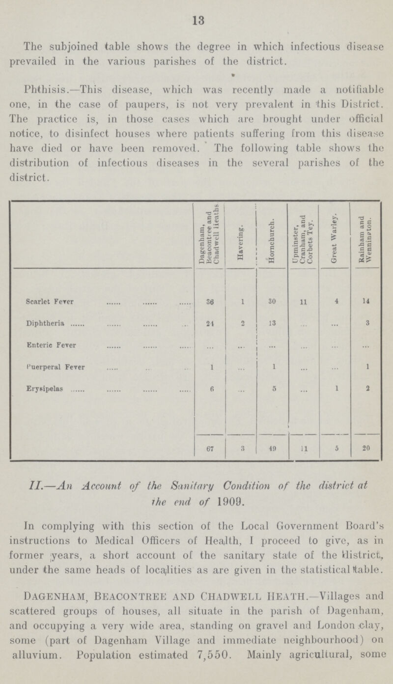 13 The subjoined table shows the degree in which infectious disease prevailed in the various parishes of the district. Phthisis.—This disease, which was recently made a notifiable one, in the case of paupers, is not very prevalent in this District. The practice is, in those cases which are brought under official notice, to disinfect houses where patients suffering from this disease The following table shows the distribution of infectious diseases in the several parishes of the district. Dagenham, Beacontree and Chadwell lieaths Havering. ' Hornchurch. Upminster, Cranham, and Corbets Tey. Great Warley. Rainham and Wennington. Scarlet Fever 36 1 30 11 4 14 Diphtheria 24 2 13 ... ... 3 Enteric Fever ... ... ... ... ... ... Puerperal Fever 1 ... 1 ... ... 1 Erysipelas 6 ... 5 ... 1 2 67 3 49 11 5 20 II.—An Account of the Sanitary Condition of the district at the end of 1909. In complying with this section of the Local Government Board's instructions to Medical Officers of Health, 1 proceed to give, as in former years, a short account of the sanitary state of the district, under the same heads of localities as are given in the statistical table. Dagenham, Beacontree and Chadwell heath.—Villages and scattered groups of houses, all situate in the parish of Dagenham, and occupying a very wide area, standing on gravel and London Clay, some (part of Dagenham Village and immediate neighbourhood) on alluvium. Population estimated 7,550. Mainly agricultural, some