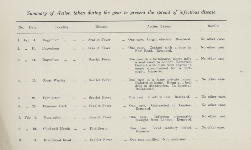Summary of fiction taken during the year to prevent the spread of infectious disease. No Date. Locality. Disease. Action Taken. Result. 1. Jan. 4. Dagenham Scarlet Fever One case. Origin obscure. Removed. No other case. 2. „ 11. Dagenham Scarlet Fever One case. Contact with a case in New Road. Removed. No other case. 3. „ 14. Dagenham Scarlet Fever One case in a farmhouse, where milk is sent awav to London. Removed. Contact with milk from anyone in house discontinued for a fort night. Removed. No other case. 4. „ 15 Great Warley Scarlet Fever One case in a large private house. Isolated at home. Room and bed ding in disinfection. In hospital. Disinfected. No other case. 5. „ 20. Upminster Scarlet Fever One case. A return ease. Removed. No other case. 6. „ 28. Emerson Park Scarlet Fever One case. Contracted in London. Removed. No other case. 7. Feb. 6. Upminster Scarlet Fever One case. Infection presumably brought from London. Removed. No other case. 8. „ 10. Chadwell Health Diphtheria One case. Local sanitary defect. Removed. No other case. 9. „ 11. Brentwood Road Scarlet Fever One case notified. Not confirmed. 3