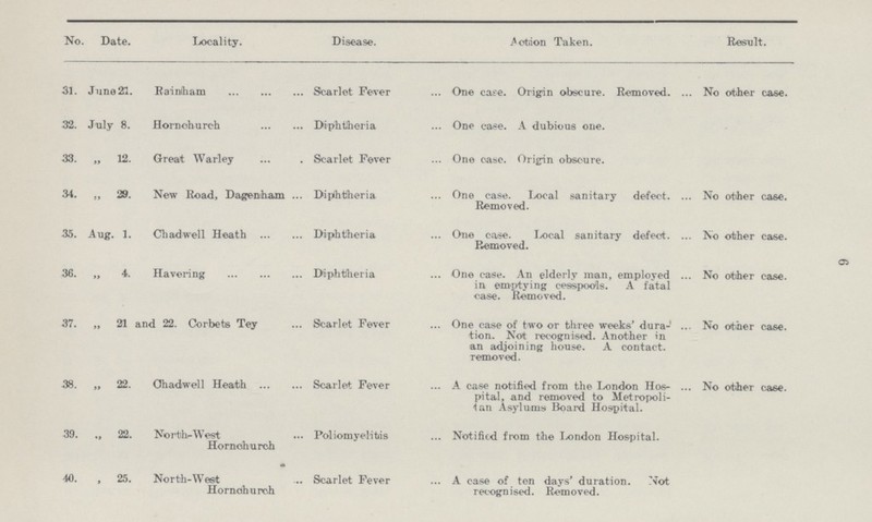 No. Date. Locality. Disease. .Action Taken. Result. 31. June 21. Rainham Scarlet Fever One case. Origin obscure. Removed. No other case. 32. July 8. Hornchurch Diphtheria One case A dubious one. 33. „ 12. Great Warley Scarlet Fever One cse. Origin obscure. 34. „ 29. New Road, Dagenham Diphtheria One case. Local sanitary defect. Removed. . No other case. 35. Aug. 1. Chadwell Heath Diphtheria One ease. Local sanitary defect. Removed. No other case. 36. „ 4. Havering Diphtheria One case. An elderly man, employed in emptying cesspools. A fatal case. Removed. No other case. 37. „ 21 and 22. Corbets Tey Scarlet Fever One case of two or three weeks' dura- tion. Not recognised. Another in an adjoining house. A contact, removed. No other case. 38. „ 22. Chadwell Heath Scarlet Fever A case notified from the London Hoe- pital, and removed to Metropoli tan Asylums Board Hospital. . No otherase. 39. „ 22. North-West Hornchurch Poliomyelitis Notified from the London Hospital. 40. „ 25. North-W est Hornchurch . Scarlet Fever A case of ten days' duration. Not recognised. Removed. 6