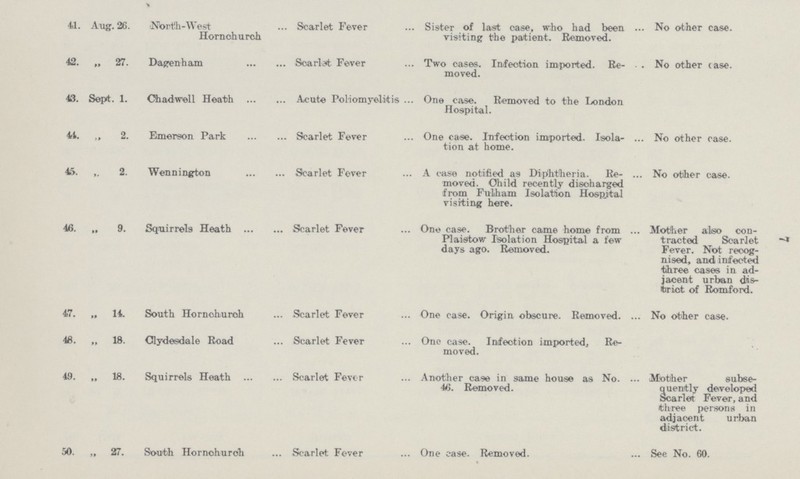 41. Aug. 26. North-West Hornchurch . Scarlet Fever . Sister of last oase, who had been . visiting the patient. Removed. No other case. 42. „ 27. Dagenham . Scarlet Fever . Two cases. Infection imported. Re moved. . No other case. 43. Sept. 1. Oh ad well Heath . . Acute Poliomyelitis . One case. Removed to the London Hospital. 41. „ 2. Emerson Park . Scarlet Fever . One case. Infection imported. Isola- . tion at home. No other case. 45. „ 2. Wennington . Scarlet Fever . A oase notified as Diphtheria. Re- . moved. Child recently discharged from Fulham Isolation Hospital visiting here. No other case. 46. „ 9. Squirrels Heath . Scarlet Fever One case. Brother came home from Plaistow Isolation Hospital a few days ago. Removed. . Mother also con tracted Scarlet Fever. Not recog nised, and infected three cases in ad jacent urban dis trict of Romford. 47. „ 14. South Hornchurch Scarlet Fever One case. Origin obscure. Removed. . No other case. 48. „ 18. Clydesdale Road Scarlet Fever One case. Infection imported, Re moved. 49. „ 18. Squirrels Heath . Scarlet Fever Another case in same house as No. 46. Removed. . Mother subse quently developed Scarlet Fever, and three persons in adjacent urban district. 50. „ 27. South Hornohurch Scarlet Fever One oase. Removed. . See No. 60. 7