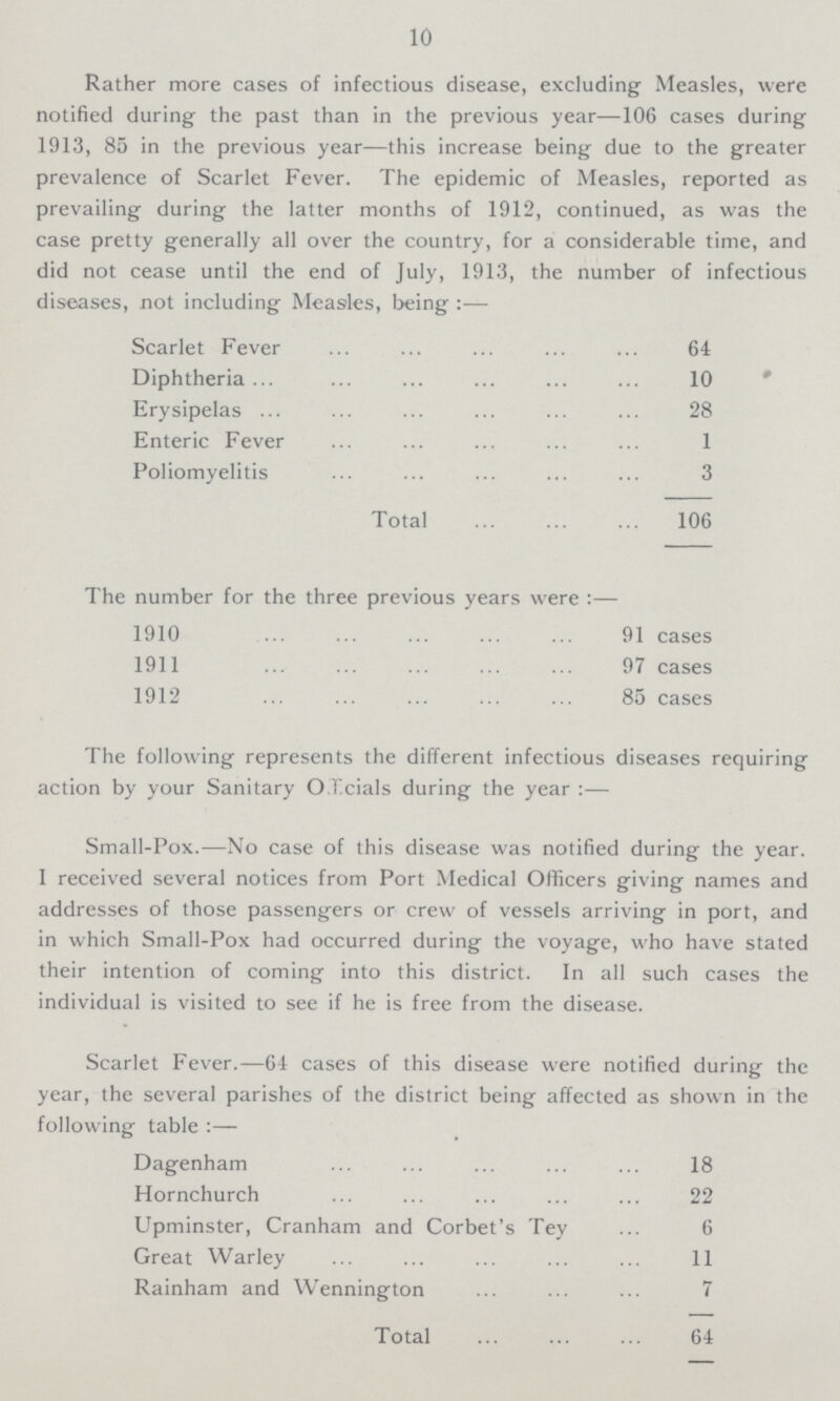 10 Rather more cases of infectious disease, excluding Measles, were notified during the past than in the previous year—106 cases during 1913, 85 in the previous year—this increase being due to the greater prevalence of Scarlet Fever. The epidemic of Measles, reported as prevailing during the latter months of 1912, continued, as was the case pretty generally all over the country, for a considerable time, and did not cease until the end of July, 1913, the number of infectious diseases, not including Measles, being Scarlet Fever 64 Diphtheria 10 Erysipelas 28 Enteric Fever 1 Poliomyelitis 3 Total 106 The number for the three previous years were:— 1910 91 cases 1911 97 cases 1912 85 cases The following represents the different infectious diseases requiring action by your Sanitary OXcials during the year :— Small-Pox.—No case of this disease was notified during the year. I received several notices from Port Medical Officers giving names and addresses of those passengers or crew of vessels arriving in port, and in which Small-Pox had occurred during the voyage, who have stated their intention of coming into this district. In all such cases the individual is visited to see if he is free from the disease. Scarlet Fever.—61 cases of this disease were notified during the year, the several parishes of the district being affected as shown in the following table :— Dagenham 18 Hornchurch 22 Upminster, Cranham and Corbet's Tey 6 Great Warley 11 Rainham and Wennington 7 Total 64