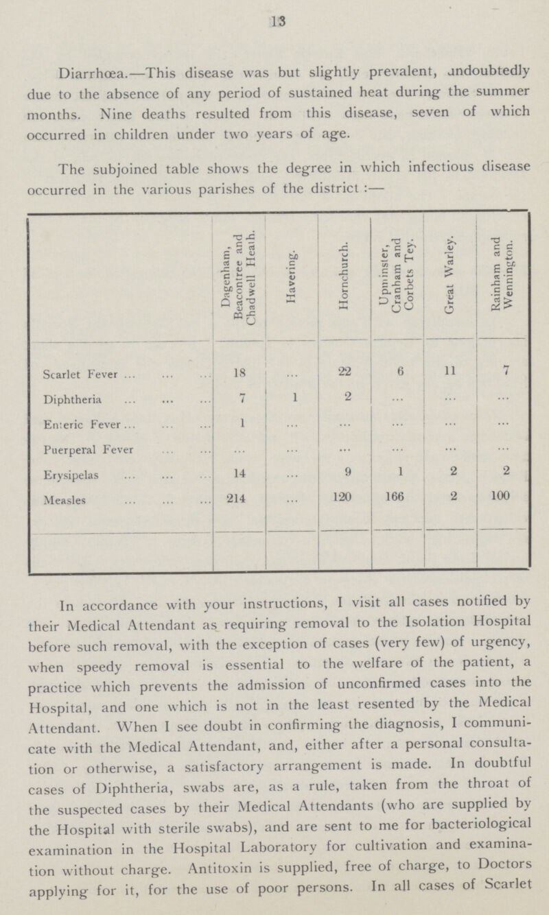 13 Diarrhoea.—This disease was but slightly prevalent, undoubtedly due to the absence of any period of sustained heat during the summer months. Nine deaths resulted from this disease, seven of which occurred in children under two years of age. The subjoined table shows the degree in which infectious disease occurred in the various parishes of the district:— Dagenham, Beacontree and Chadwell Heath. Havering. Hornchurch. Upminster, Cranham and Corbets Tey. Great Warley. Rainham and Wennington Scarlet Fever 18 ... 22 6 ... 7 Diphtheria 7 1 2 ... ... ... Enteric Fever 1 ... ... ... ... ... Puerperal Fever ... ... ... ... ... ... Erysipelas 14 ... 9 1 2 2 Measles '214 ... 120 166 2 100 In accordance with your instructions, I visit all cases notified by their Medical Attendant as requiring removal to the Isolation Hospital before such removal, with the exception of cases (very few) of urgency, when speedy removal is essential to the welfare of the patient, a practice which prevents the admission of unconfirmed cases into the Hospital, and one which is not in the least resented by the Medical Attendant. When I see doubt in confirming the diagnosis, I communi cate with the Medical Attendant, and, either after a personal consulta tion or otherwise, a satisfactory arrangement is made. In doubtful cases of Diphtheria, swabs are, as a rule, taken from the throat of the suspected cases by their Medical Attendants (who are supplied by the Hospital with sterile swabs), and are sent to me for bacteriological examination in the Hospital Laboratory for cultivation and examina tion without charge. Antitoxin is supplied, free of charge, to Doctors applying for it, for the use of poor persons. In all cases of Scarlet