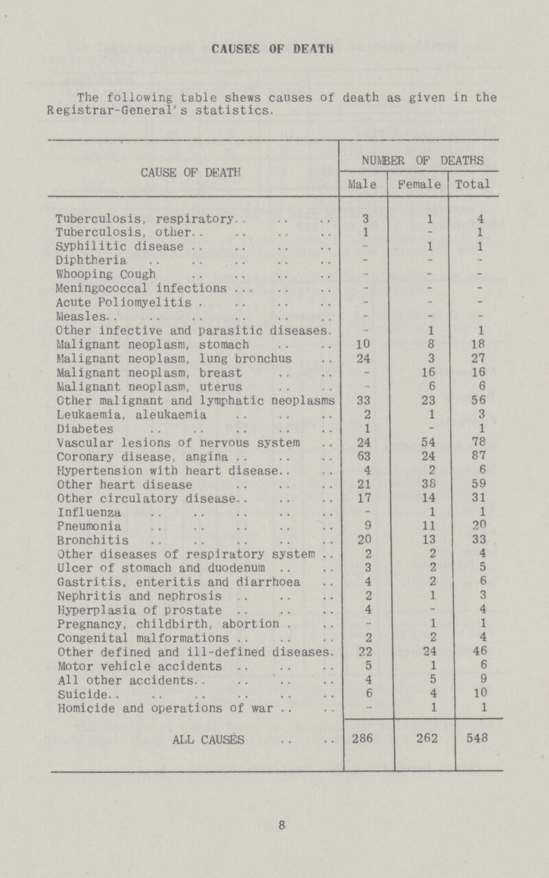 8 CAUSES OF DEATH The following table shews causes of death as given in the Registrar-General's statistics. CAUSE OF DEATH NUMBER OF DEATHS Male Female Total Tuberculosis, respiratory 3 1 4 Tuberculosis, other 1 - 1 Syphilitic disease - 1 1 Diphtheria - - - Whooping Cough - - - Meningococcal infections - - - Acute Poliomyelitis . - - - Measles - - - Other infective and parasitic diseases. - 1 1 Malignant neoplasm, stomach 10 8 18 Malignant neoplasm, lung bronchus 24 3 27 Malignant neoplasm, breast - 16 16 Malignant neoplasm, uterus - 6 6 Other malignant and lymphatic neoplasms 33 23 56 Leukaemia, aleukaemia 2 1 3 Diabetes 1 - 1 Vascular lesions of nervous system 24 54 78 Coronary disease, angina 63 24 87 Hypertension with heart disease 4 2 6 Other heart disease 21 38 59 Other circulatory disease 17 14 31 Influenza - 1 1 Pneumonia 9 11 20 Bronchitis 20 13 33 Other diseases of respiratory system 2 2 4 Ulcer of stomach and duodenum 3 2 5 Gastritis, enteritis and diarrhoea 4 2 6 Nephritis and nephrosis 2 1 3 Hyperplasia of prostate 4 - 4 Pregnancy, childbirth, abortion - 1 1 Congenital malformations 2 2 4 Other defined and ill-defined diseases. 22 24 46 Motor vehicle accidents 5 1 6 All other accidents 4 5 9 Suicide 6 4 10 Homicide and operations of war - 1 1 ALL CAUSES 286 262 548