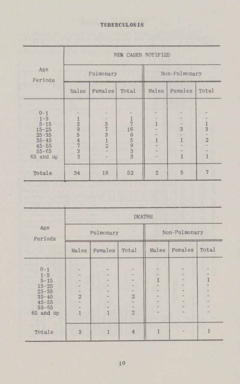 10 TUBERCULOSIS Age Periods NEW CASES NOTIFIED Pulmonary Non-Pulmonary Males Females Total Males Females Total 0-1 - - - - - - 1-5 1 - 1 - - - 5-15 2 5 7 1 - 1 15-25 9 7 16 - 3 3 25 35 5 3 8 - - - 35-45 4 1 5 1 1 2 45-55 7 2 9 - - - 55-65 3 - 3 - - - 65 and up 3 - 3  1 i Totals 34 18 52 2 5 7 Age Periods DEATHS Pulmonary Non-Pulmonary Males Females Total Males Females Total 0-1 - - - - - - 1-5 - - - - - - 5-15 - - - 1 - 1 15-25 - - - - - - 25-35 - - - - -  35-45 2 - 2 - - 45-55 - - - - - 55-65 - - - - - - 65 and up 1 1 2 Totals 3 1 4 1 - 1