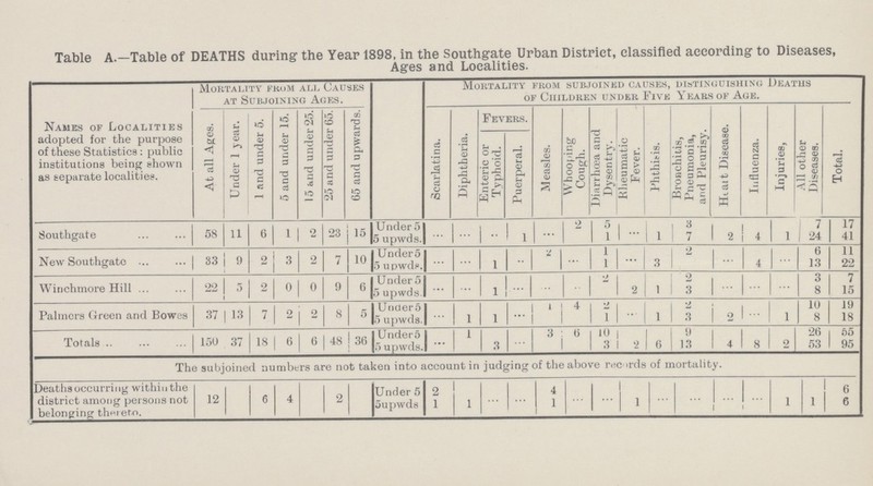 Table A.—Table of DEATHS during the Year 1898, in the Southgate Urban District, classified according to Diseases, Ages and Localities. Names of Localities adopted for the purpose of these Statistics: public institutions being shown as separate localities. Mortality from am. Causes at Subjoining Ages. Mortality from subjoined causes, distinguishing Deaths of Children under Five Years of Age. At all Ages. Under 1 year. 1 and under 5. 5 and under 15. 15 and under 25.1 25 and under 65. 65 and upwards. Scarlatina. Diphtheria. Fevers. Measles. Whooping Cough. Diarrhœa and Dysentry. Rheumatic Fever. Phthitis. Bronchitis, Pneumonia, and Pleurisy. Heart Disease. Influenza. Injuries, All other Diseases. Total. Enteric or Typhoid. Puerperal. Southgate 58 11 6 1 2 23 15 Under 5 •• ... 2 5 ... 3 2 1 7 17 5 upwds. 1 1 1 7 4 24 41 New Southgate 33 9 2 3 2 7 1° Under 5 ... ... ... 2 ... 1 ... 2 ... ... 6 11 5 upwds. 1 1 3 4 13 22 Winchmore Hill 22 5 2 0 0 9 6 Under 5 ... ... ... ... ... 2 9 ... ... ... 3 7 5 upwds. 1 2 1 3 8 15 Palmers Green and Bowes 37 13 7 2 2 8 5 Under 5 ... ... 1 4 ... ... 10 19 5 upwds. 1 i 1 1 3 2 1 8 18 Totals 150 37 18 6 6 48 36 Under 5 ... 1 ... 3 6 10 9 26 65 5 upwds. 3 3 2 6 13 4 8 2 53 95 The subjoined numbers are not taken into account in judging of the above records of mortality. Deaths occurring within the district among persons not belonging thereto. 12 6 4 2 Under 5 2 4 6 5 upwds 1 1 ... ... 1 ... ... 1 ... ... ... ... 1 1 6