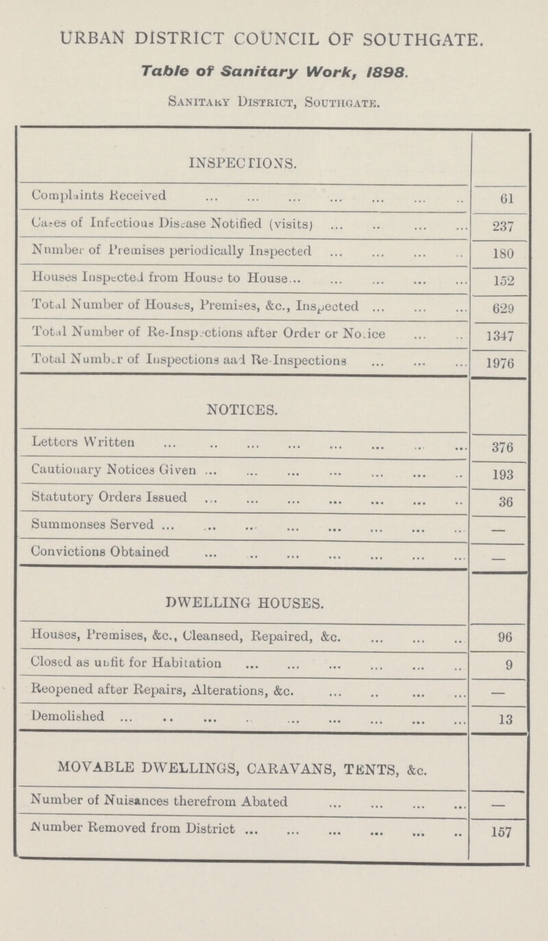 URBAN DISTRICT COUNCIL OF SOUTHGATE. Table of Sanitary Work, 1898. Sanitary District, Southgate. INSPEC HONS. Complaints Received 61 Cases of Infectious Disease Notified (visits) 237 Number of Premises periodically Inspected 180 Houses Inspected from House to House 152 Total Number of Houses, Premises, &c., Inspected 629 Total Number of Re-Inspections after Order or Notice 1347 Total Number of Inspections and Re Inspections 1976 NOTICES. Letters Written 376 Cautionary Notices Given 193 Statutory Orders Issued 36 Summonses Served — Convictions Obtained — DWELLING HOUSES. Houses, Premises, &c., Cleansed, Repaired, &c. 96 Closed as unfit for Habitation 9 Reopened after Repairs, Alterations, &c. — Demolished 13 MOVABLE DWELLINGS, CARAVANS, TENTS, &c. Number of Nuisances therefrom Abated — Number Removed from District 157