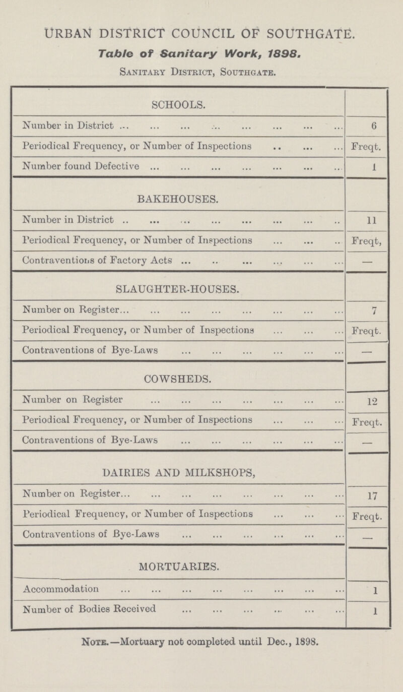 URBAN DISTRICT COUNCIL OF SOUTHGATE. Table of Sanitary Work, 1898. Sanitary District, Southgate. SCHOOLS. Number in District 6 Periodical Frequency, or Number of Inspections Freqt. Number found Defective 1 BAKEHOUSES. Number in District 11 Periodical Frequency, or Number of Inspections Freqt, Contraventions of Factory Acts — SLAUGHTER-HOUSES. Number on Register 7 Periodical Frequency, or Number of Inspections Freqt. Contraventions of Bye-Laws — COWSHEDS. Number on Register 12 Periodical Frequency, or Number of Inspections Freqt. Contraventions of Bye-Laws — DAIRIES AND MILKSHOPS, Number on Register 17 Periodical Frequency, or Number of Inspections Freqt. Contraventions of Bye-Laws — MORTUARIES. Accommodation 1 Number of Bodies Received 1 Note.—Mortuary nob completed until Dec., 1898.