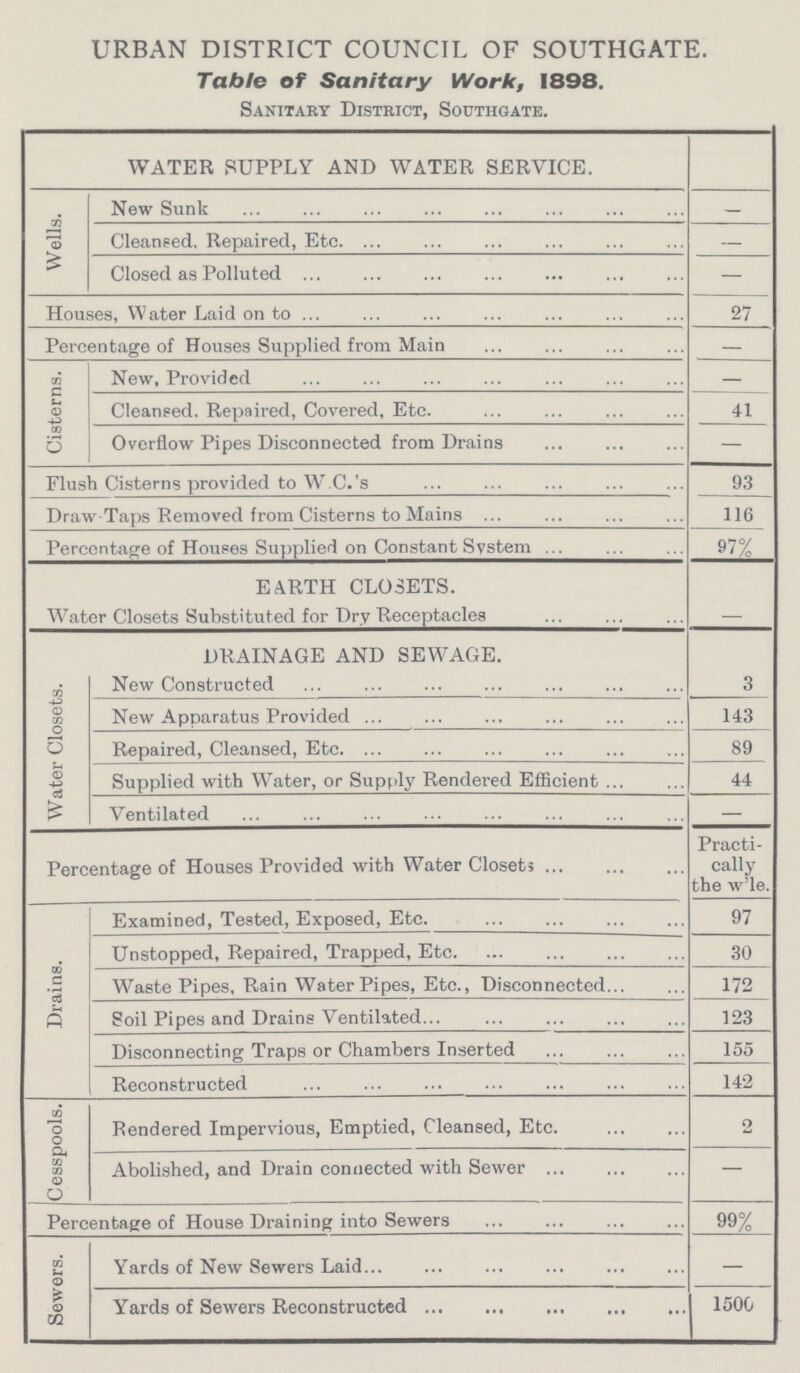 URBAN DISTRICT COUNCIL OF SOUTHGATE. Table of Sanitary Work, 1898. Sanitary District, Southgate. WATER SUPPLY AND WATER SERVICE. Wells. New Sunk — Cleansed. Repaired, Etc. — Closed as Polluted — Houses, Water Laid on to 27 Percentage of Houses Supplied from Main — Cisterns. New, Provided — Cleansed. Repaired, Covered, Etc. 41 Overflow Pipes Disconnected from Drains — Flush Cisterns provided to W C.'s 93 Draw Taps Removed from Cisterns to Mains 116 Percentage of Houses Supplied on Constant System 97% EARTH CLOSETS. Water Closets Substituted for Dry Receptacles Water Closets. DRAINAGE AND SEWAGE. New Constructed 3 New Apparatus Provided 143 Repaired, Cleansed, Etc. 89 Supplied with Water, or Supply Rendered Efficient 44 Ventilated – Percentage of Houses Provided with Water Closets Practi cally the w'le. Drains. Examined, Tested, Exposed, Etc. 97 Unstopped, Repaired, Trapped, Etc. 30 Waste Pipes, Rain Water Pipes, Etc., Disconnected. 172 Soil Pipes and Drains Ventilated. 123 Disconnecting Traps or Chambers Inserted 155 Reconstructed 142 Cesspools. Rendered Impervious, Emptied, Cleansed, Etc. 2 Abolished, and Drain connected with Sewer — Percentage of House Draining into Sewers 99% Sewers. Yards of New Sewers Laid — Yards of Sewers Reconstructed 1500