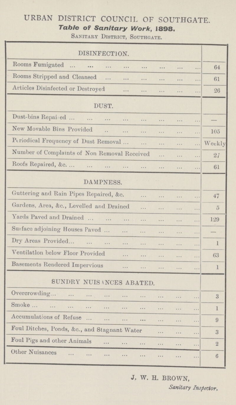 URBAN DISTRICT COUNCIL OF SOUTHGATE. Table of Sanitary Work, 1898. Sanitary District, Southgate. DISINFECTION. Rooms Fumigated 64 Rooms Stripped and Cleansed 61 Articles Disinfected or Destroyed 26 DUST. Dust-bins Repaired — New Movable Bins Provided 105 Periodical Frequency of Dust Removal Weekly Number of Complaints of Non Removal Received 21 Roofs Repaired, &c. 61 DAMPNESS. Guttering and Rain Pipes Repaired, &c. 47 Gardens, Area, &c., Levelled and Drained 5 Yards Paved and Drained 129 Surface adjoining Houses Paved — Dry Areas Provided 1 Ventilation below Floor Provided 63 Basements Rendered Impervious 1 SUNDRY NUISANCES ABATED. Overcrowding 3 Smoke 1 Accumulations of Refuse 9 Foul Ditches, Ponds, &c., and Stagnant Water 3 Foul Pigs and other Animals 2 Other Nuisances 6 J. W. H. BROWN, Sanitary Inspector.