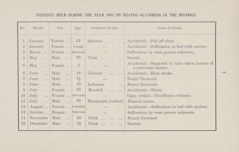 7 INQUESTS HELD DURING THE YEAR 1902 ON DEATHS OCCURRING IN THE DISTRICT. No. Month. Sex. Age. Condition of Life. Cause of Death. 1 January Female 63 Spinster Accidental—Fell off chair. 2 January Female 3 weeks — Accidental—Suffocation in bed with mother. 3 March Female New born — Suffocation by some person unknown. 4 May Male 63 Clerk Suicide. 5 May Female 2 Accidental—Supposed to have taken berries of a poisonous nature. 6 June Male 48 Chemist Accidental—Heat stroke. 7 J une Male 2½ — Found Drowned. 8 June Male 40 Labourer Found Drowned. 9 July Female 62 Married Accidental—Shock. 10 July Female New born — Open verdict—Insufficent evidence. 11 July Male 88 Blacksmith (retired) Natural causes. 12 August Female 6 months — Accidental—Suffocation in bed with mother. 13 October Female New born — Suffocation by some person unknown. 14 November Male 58 Clerk Found Drowned. 15 December Male 25 Clerk Suicide.