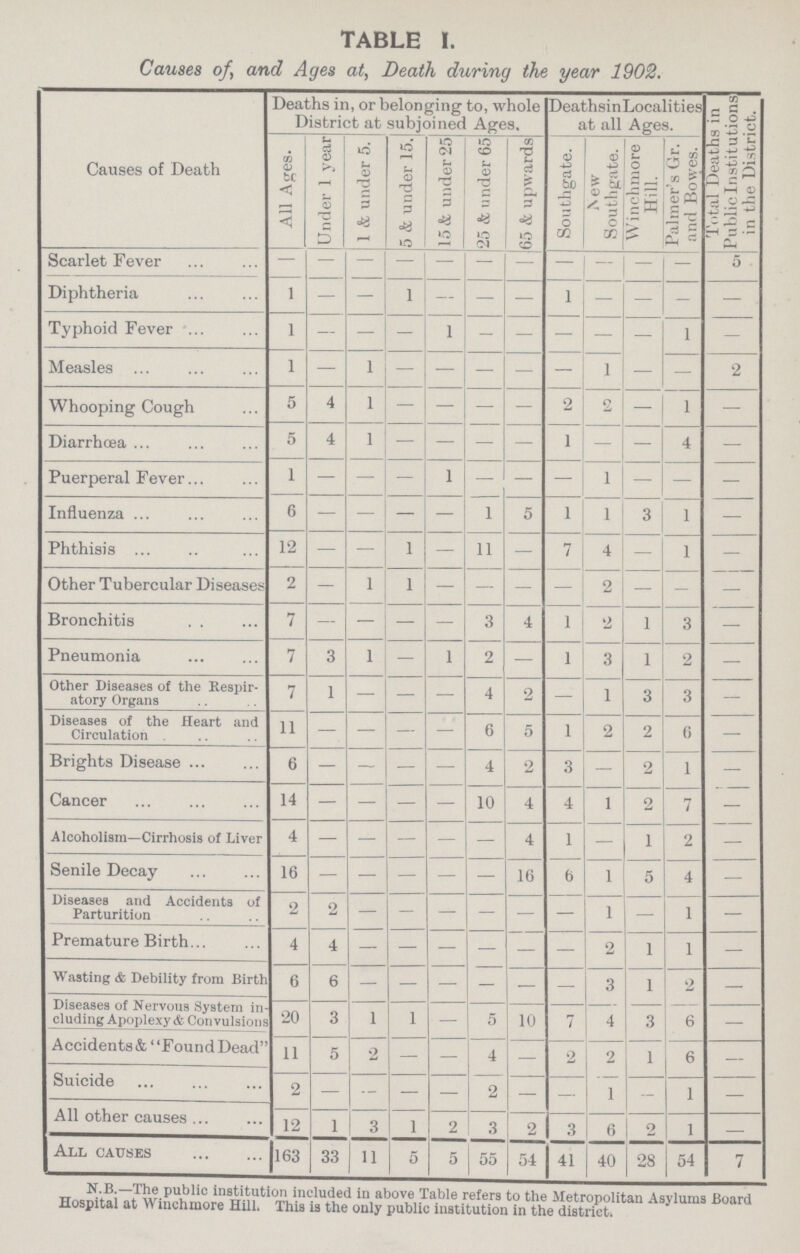 TABLE I. Causes of, and Ages at, Death during the year 1902. Causes of Death Deaths in, or belonging to, whole District at subjoined Ages, DeathsinLocalities at all Ages. Total Deaths in Public Institutions in the District. All Ages. Under 1 year 1 & under 5. 5 & under 15. 15 & under 25 25 & under 65 65 & upwards Southgate. c w Southgate. W inchmore Hill. Palmer's Gr. and Bowes. Scarlet Fever - - - - - - - 1 - - - 5 Diphtheria 1 - - 1 - - - 1 - - - - Typhoid Fever 1 — - - 1 - - - - - 1 - Measles 1 - 1 - - - - - 1 — - 2 Whooping Cough 5 4 1 - — - - 2 2 — 1 - Diarrhoea 5 4 1 — — - - 1 - - 4 — Puerperal Feve 1 - - - 1 - - - 1 - - - Influenza 6 — - — - 1 5 1 1 3 1 — Phthisis 12 - - 1 - 11 - 7 4 - 1 - Other Tubercular Disease 2 - 1 1 - — - - 2 - - - Bronchitis 7 — — — 3 4 1 2 1 1 3 — Pneumonia 7 3 1 — 1 2 — 1 3 1 2 - Other Diseases of the Respir atory Organs 7 1 - — - 4 2 - 1 3 3 - Diseases of the Heart and Circulation 11 — - - - 6 5 1 2 2 6 — Brights Disease 6 — — — 4 2 3 - 2 1 - Cancer 14 — — — — 10 4 4 1 2 7 — Alcoholism—Cirrhosis of Liver 4 — - - - — 4 1 1 2 Senile Decay 16 - - - - - 16 6 1 5 4 — Diseases and Accidents of Parturition 2 2 - - — - - - 1 - 1 — Premature Birth... 4 4 - - - - - - 2 1 1 — Wasting & Debility from Birth 6 6 — - - - - - 3 1 2 — Diseases of Nervous System in cluding ApoplexyA Convulsioions 20 3 1 1 - 5 10 7 4 3 6 — Accidents & Found Deac 11 5 2 - — 4 •2 2 1 6 Suicide 2 - - — — 2 — — 1 - 1 — All other causes 12 1 3 1 2 3 2 3 6 2 1 1 — All causes 163 33 11 5 5 55 54 41 | 40 28 54 7 N.B.—The public institution included in above Table refers to the Metropolitan Asylums Board Hospital at Winchmore Hill. This is the only public institution in the district.