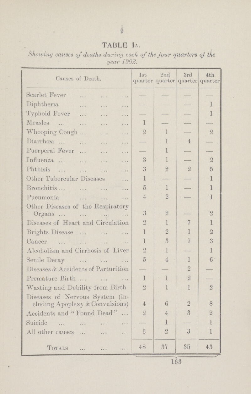 9 TABLE IA. Sihowiny causes of deaths during each of the Jour quarters of the year 1902. Causes of Death. 1st quarter 2nd quarter 3rd quarter 4th quarter Scarlet Fever — — — — Diphtheria — — — 1 Typhoid Fever — — — 1 Measles 1 — — — Whooping Cough 2 1 — 2 Diarrhoea — 1 4 — Puerperal Fever — 1 — — Influenza 3 1 — 2 Phthisis 3 2 2 5 Other Tubercular Diseases 1 — — 1 Bronchitis 5 1 — 1 Pueumonia 4 2 — 1 Other Diseases of the Respiratory Organs 3 2 2 Diseases of Heart and Circulation 2 1 7 1 Brights Disease 1 2 1 2 Cancer 1 3 7 3 Alcoholism and Cirrhosis of Liver 2 1 — 1 Senile Decay 5 4 1 6 Diseases & Accidents of Parturition — — 2 — Premature Birth 1 1 2 — Wasting and Debility from Birth 2 1 1 2 Diseases of Nervous System (in cluding Apoplexy & Convulsions) 4 6 2 8 Accidents and Found Dead 2 4 3 2 Suicide — 1 — 1 All other causes 6 2 3 1 Totals 48 37 35 43 163