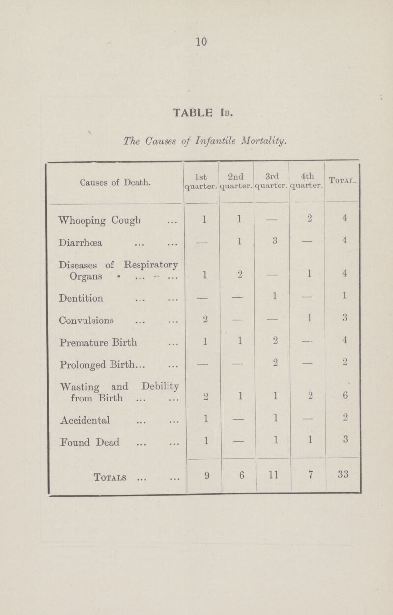 10 TABLE Ib. \ The Causes of Infantile Mortality. Causes of Death. 1st quarter. 2nd quarter. 3rd quarter. 4th quarter. Total. Whooping Cough 1 1 — 2 4 Diarrhoea — 1 3 — 4 Diseases of Respiratory Organs 1 2 — 1 4 Dentition 1 — 1 Convulsions 2 — — 1 3 Premature Birth 1 1 2 —■ 4 Prolonged Birth — — 2 — 2 Wasting and Debility from Birth 2 1 1 2 6 Accidental 1 — 1 — 2 Found Dead 1 — 1 1 3 Totals 9 6 11 7 33