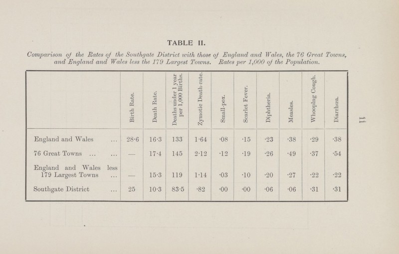 11 TABLE II. Comparison oj the Rates oj the Southgate District with those oj England and Wales, the 76 Great Towns and England and Wales less the 179 Largest Towns. Rates per 1,000 oj the Population. Birth Rate. Death Rate. Deaths under 1 year per 1,000 Births. Zymotic Death.rate. Small.pox. Scarlet Fever. Diphtheria. Measles. Whooping Cough. Diarrhœa. England and Wales 28.6 16.3 133 1.64 .08 .15 .23 .38 .29 .38 7 6 Great Towns - 17.4 145 2.12 .12 .19 .26 .49 .37 .54 England and Wales less 179 Largest Towns - 15.3 119 1.14 .03 .10 .20 .27 .22 .22 Southgate District 25 10.3 83.5 .82 .00 .00 .06 .06 .31 .31