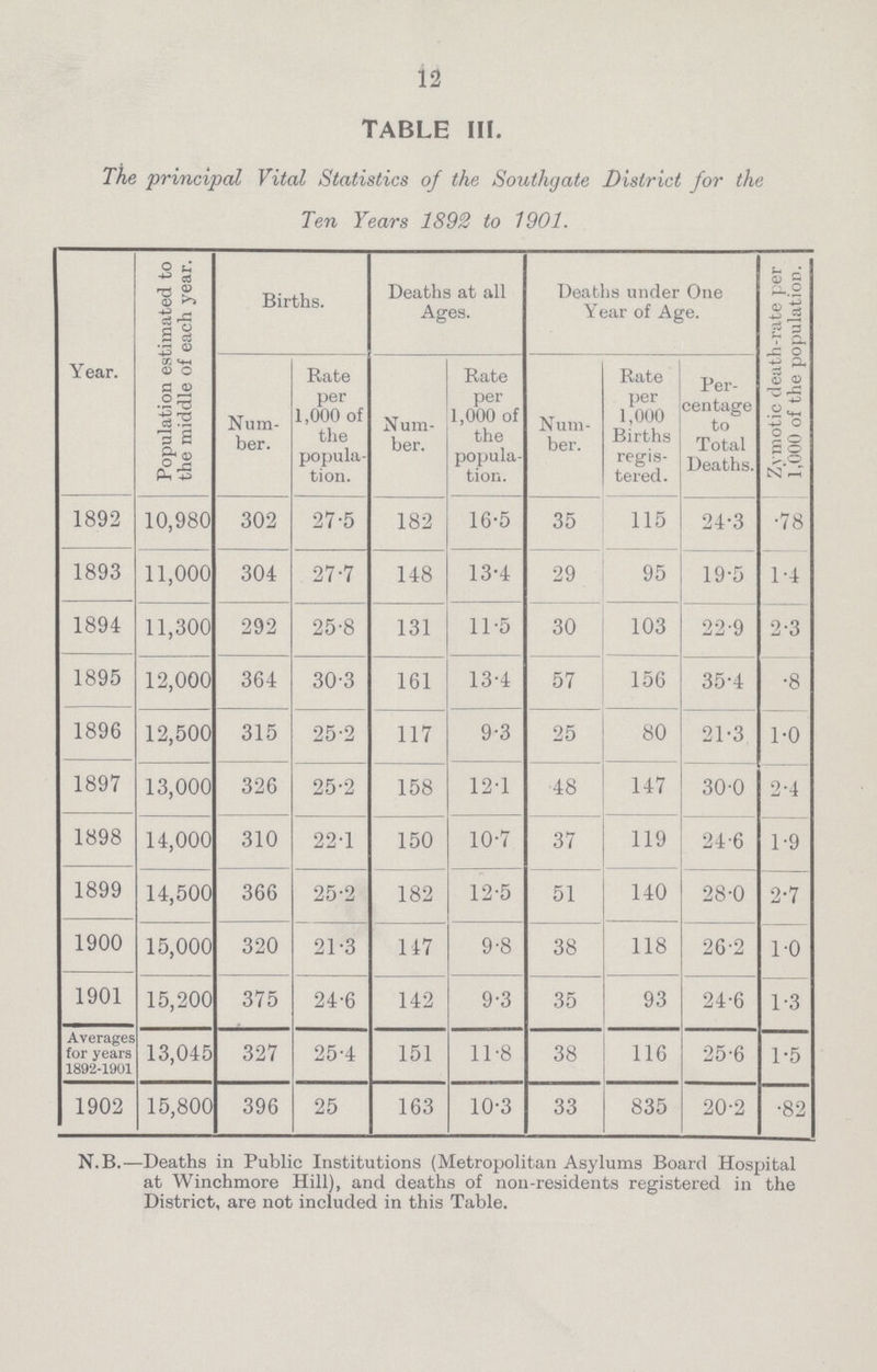 12 TABLE III. The principal Vital Statistics of the Southgate District for the Ten Years 1892 to 1901. Year. Population estimated to the middle of each year. Births. Deaths at all Ages. Deaths under One Year of Age. Zymotic death.rate per 1,000 of the population. Num ber. Rate per 1,000 of the popula tion. Num ber. Rate per 1,000 of the popula tion. Num ber. Rate per 1,000 Births regis tered. Per centage to Total Deaths. 1892 10,980 302 27.5 182 16.5 35 115 24.3 •78 1893 11,000 304 27.7 148 13.4 29 95 19.5 1.4 1894 11,300 292 25.8 131 11.5 30 103 22.9 2.3 1895 12,000 364 30.3 161 13.4 57 156 35.4 •8 1896 12,500 315 25.2 117 9.3 25 80 21.3 1.0 1897 13,000 326 25'2 158 121 48 147 30.0 2.4 1898 14,000 310 22.1 150 10.7 37 119 24.6 1.9 1899 14,500 366 25.2 182 12.5 51 140 28.0 2.7 1900 15,000 320 21.3 147 9.8 38 118 26.2 1.0 1901 15,200 375 24.6 142 9.3 35 93 24.6 1.3 Averages for years 1892.1901 13,045 327 25.4 151 11.8 38 116 25.6 1.5 1902 15,800 396 25 163 10.3 33 835 20.2 •82 N.B.—Deaths in Public Institutions (Metropolitan Asylums Board Hospital at Winchmore Hill), and deaths of non.residents registered in the District, are not included in this Table.