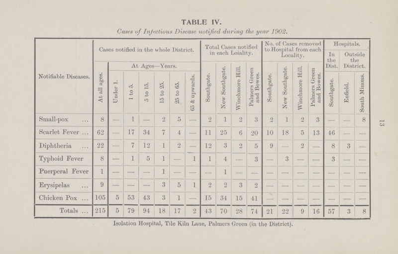 13 TABLE IV. Cases of Infectious Disease notified during the year 1902. Notifiable Diseases. Cases notified in the whole District. Total Cases notified in each Loiality. No. of Cases removed to Hospital from each Locality. Hospitals. At all ages. At Ages—Years. Southgate. New Southgate. Winchmore Hill. Palmers Green and Bowes. Southgate. New Southgate. Winchmore Hill. Palmers Green and Bowes. In Dist. Outside Dist rict. Under 1. 1 to 5. 5 to 15. 15 to 25. 25 to 65. 65 & upwards. Southgate. Enfield. South Mimms. Small-pox 8 — 1 — 2 5 — 2 1 2 3 2 1 2 3 — — 8 Scarlet Fever 62 — 17 34 7 4 — 11 25 6 20 10 18 5 13 46 — — Diphtheria 22 — 7 12 1 2 12 3 2 5 9 — 2 — 8 3 — Typhoid Fever 8 — 1 5 1 — 1 1 4 — 3 — 3 — — 3 — — Puerperal Fever 1 - - - 1 - - - 1 - - - - - - - - - Erysipelas 9 — — — 3 5 1 2 2 3 2 - - - - - - - Chicken Pox 105 5 53 43 3 1 — 15 34 15 41 - - - - - - - Totals 215 5 79 94 18 17 2 43 70 28 74 21 22 9 16 57 3 8 Isolation Hospital, Tile Kiln Lane, Palmers Green (in the District).