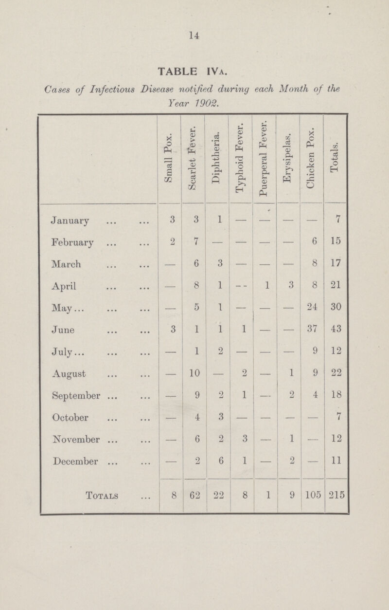 14 TABLE IVa. Cases of Infectious Disease notified during each Month of the Year 1902. Small Pox. Scarlet Fever. Diphtheria. Typhoid Fever. Puerperal Fever. Erysipelas. Chicken Pox. Totals. January 3 3 1 — — 7 February 2 7 — — — — 6 15 March — 6 3 — — — 8 17 April — 8 1 -- 1 3 8 21 May 5 1 — 24 30 June 3 1 1 1 — 37 43 July — 1 2 — — 9 12 August — 10 — 2 1 9 22 September 9 2 1 — 2 4 18 October 4 3 — — — — 7 November — 6 2 3 — 1 — 12 December 2 6 1 — 2 — 11 Totals 8 62 22 8 1 9 105 215