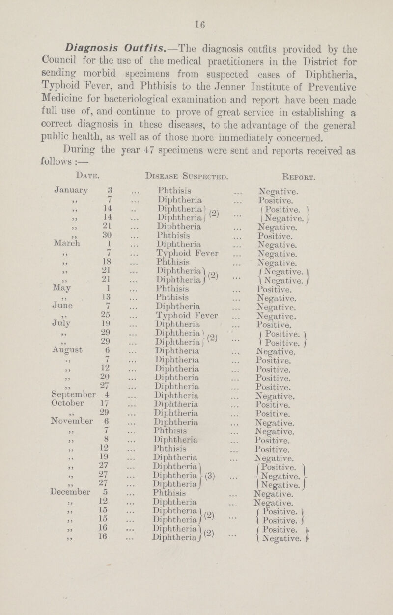 16 Diagnosis Outfits.—The diagnosis outfits provided by the Council for the use of the medical practitioners in the District for sending morbid specimens from suspected cases of Diphtheria, Typhoid Fever, and Phthisis to the Jenner Institute of Preventive Medicine for bacteriological examination and report have been made full use of, and continue to prove of great service in establishing a correct diagnosis in these diseases, to the advantage of the general public health, as well as of those more immediately concerned. During the year 47 specimens were sent and reports received as follows:— Date. Disease Suspected. Report. January 3 Phthisis Negative. „7 Diphtheria Positive. „14 Diphtheria (2) Positive. „14 Diphtheria (Negative. „21 Diphtheria Negative. „30 Phthisis Positive. March 1 Diphtheria Negative. „7 Typhoid Fever Negative. „18 Phthisis Negative. „21 Diphtheria' (2) . Negative. „21 Diphtheria Negative May 1 Phthisis Positive. „13 Phthisis Negative. June 7 Diphtheria Negative. „25 Typhoid Fever Negative. July 19 Diphtheria Positive. „29 Diphtheria (2) . Positive. „29 Diphtheria Positive. August 6 Diphtheria Negative. „7 Diphtheria Positive. „12 Diphtheria Positive. „20 Diphtheria Positive. „27 Diphtheria Positive. September 4 Diphtheria Negative. October 17 Diphtheria Positive. „29 Diphtheria Positive. November 6 Diphtheria Negative. „7 Phthisis Negative. „8 Diphtheria Positive. „12 Phthisis Positive. „19 Diphtheria Negative. „27 Diphtheria (3) Positive. „27 Diphtheria Negative. „27 Diphtheria Negative. December 5 Phthisis Negative. „12 Diphtheria Negative. „15 Diphtheria (2) Positive. „15 Diphtheria Positive. „16 Diphtheria (2) Positive „16 Diphtheria Negative