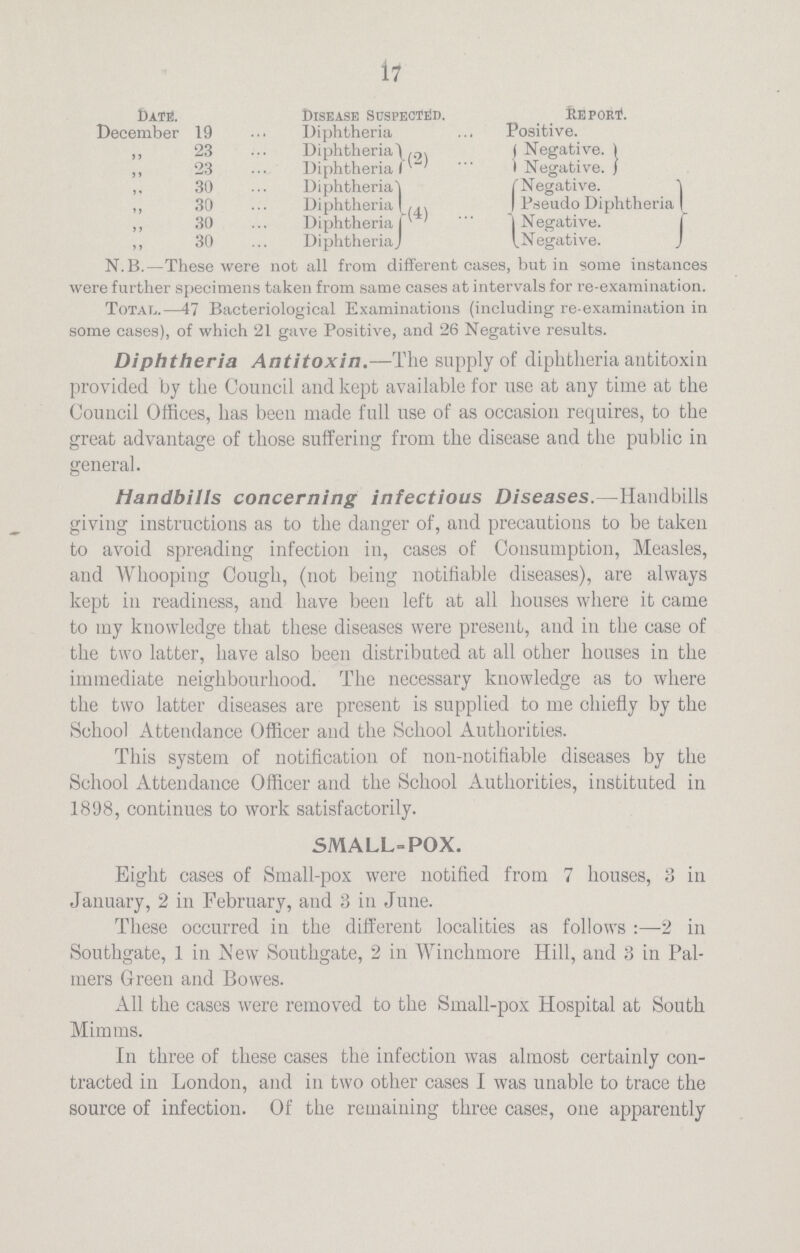 17 Date Disease Suspected. report. December 19 Diphtheria Positive 23 Diphtherial (2) Negative. 23 Diphtheria 1 Negative. 30 Diphtherial Negative. 30 Diphtherial (4) Pseudo Diphtheria 30 Diphtherial Negative. 30 Diphtheria Negative N. B.—These were not all from different cases, but in some instances were further specimens taken from same cases at intervals for re-examination. Total.—47 Bacteriological Examinations (including re-examination in some cases), of which 21 gave Positive, and 26 Negative results. Diphtheria Antitoxin.—The supply of diphtheria antitoxin provided by the Council and kept available for use at any time at the Council Offices, has been made full use of as occasion requires, to the great advantage of those suffering from the disease and the public in general. Handbills concerning infectious Diseases.—Handbills giving instructions as to the danger of, and precautions to be taken to avoid spreading infection in, cases of Consumption, Measles, and Whooping Cough, (not being notifiable diseases), are always kept in readiness, and have been left at all houses where it came to my knowledge that these diseases were present, and in the case of the two latter, have also been distributed at all other houses in the immediate neighbourhood. The necessary knowledge as to where the two latter diseases are present is supplied to me chiefly by the School Attendance Officer and the School Authorities. This system of notification of non-notifiable diseases by the School Attendance Officer and the School Authorities, instituted in 1898, continues to work satisfactorily. SMALL-POX. Eight cases of Small-pox were notified from 7 houses, 3 in January, 2 in February, aud 3 in June. These occurred in the different localities as follows:—2 in Southgate, 1 in New Southgate, 2 in Winchmore Hill, and 3 in Pal mers Green and Bowes. All the cases were removed to the Small-pox Hospital at South Mimms. In three of these cases the infection was almost certainly con tracted in London, and in two other cases I was unable to trace the source of infection. Of the remaining three cases, one apparently