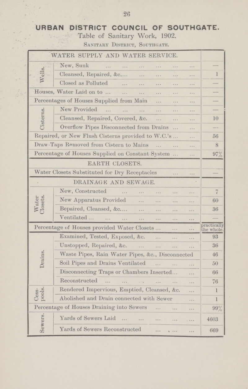 26 URBAN DISTRICT COUNCIL OF SOUTHGATE. Table of Sanitary Work, 1902. Sanitary District, Soutiic/ate. WATER SUPPLY AND WATER SERVICE. Wells. New, Sunk — Cleansed, Repaired, &c 1 Closed as Polluted — Houses, Water Laid on to — Percentages of Houses Supplied from Main — Cisterns. New Provided — Cleansed, Repaired, Covered, &c 10 Overflow Pipes Disconnected from Drains — Repaired, or New Flush Cisterns provided to W.C.'s 56 Draw-Taps Removed from Cistern to Mains 8 Percentage of Houses Supplied on Constant System 97% EARTH CLOSETS. Water Closets Substituted for Dry Receptacles DRAINAGE AND SEWAGE. Water Closets. New, Constructed 7 New Apparatus Provided 60 Bepaired, Cleansed, &c 36 Ventilated Percentage of Houses provided Water Closets practically tlie whole. Drains. Examined, Tested, Exposed, &c 93 Unstopped, Repaired, &c. 36 Waste Pipes, Rain Water Pipes, &c., Disconnected 46 Soil Pipes and Drains Ventilated 50 Disconnecting Traps or Chambers Inserted 66 Reconstructed 76 Cess pools. Rendered Impervious, Emptied, Cleansed, &c. 1 Abolished and Drain connected with Sewer I Percentage of Houses Draining into Sewers 99% Sewers. Yards of Sewers Laid 4603 Yards of Sewers Reconstructed 669