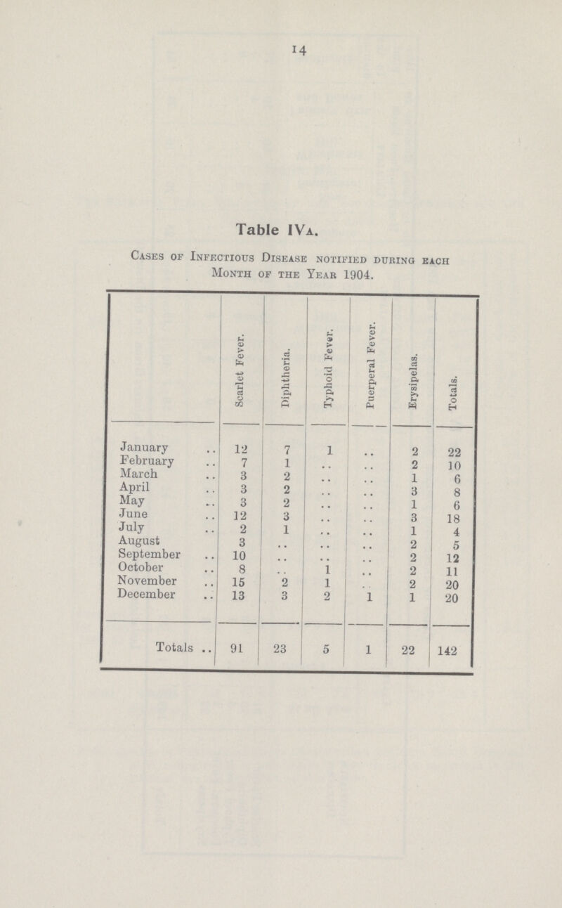 14 Table IVa. Cases of Infectious Disease notified during each Month of the Year 1904. Scarlet Fever. Diphtheria. Typhoid Fever. Puerperal Fever. Erysipelas. Totals. January 12 7 1 .. 2 22 February 7 1 .. .. 2 10 March 3 2 .. .. 1 6 April 3 2 .. .. 3 8 May 3 2 .. .. 1 6 June 12 3 .. .. 3 18 July 2 1 .. .. 1 4 August 3 .. .. .. 2 5 September 10 .. .. .. 2 12 October 8 .. 1 .. 2 11 November 15 2 1 .. 2 20 December 13 3 2 1 1 20 Totals 91 23 5 1 22 142