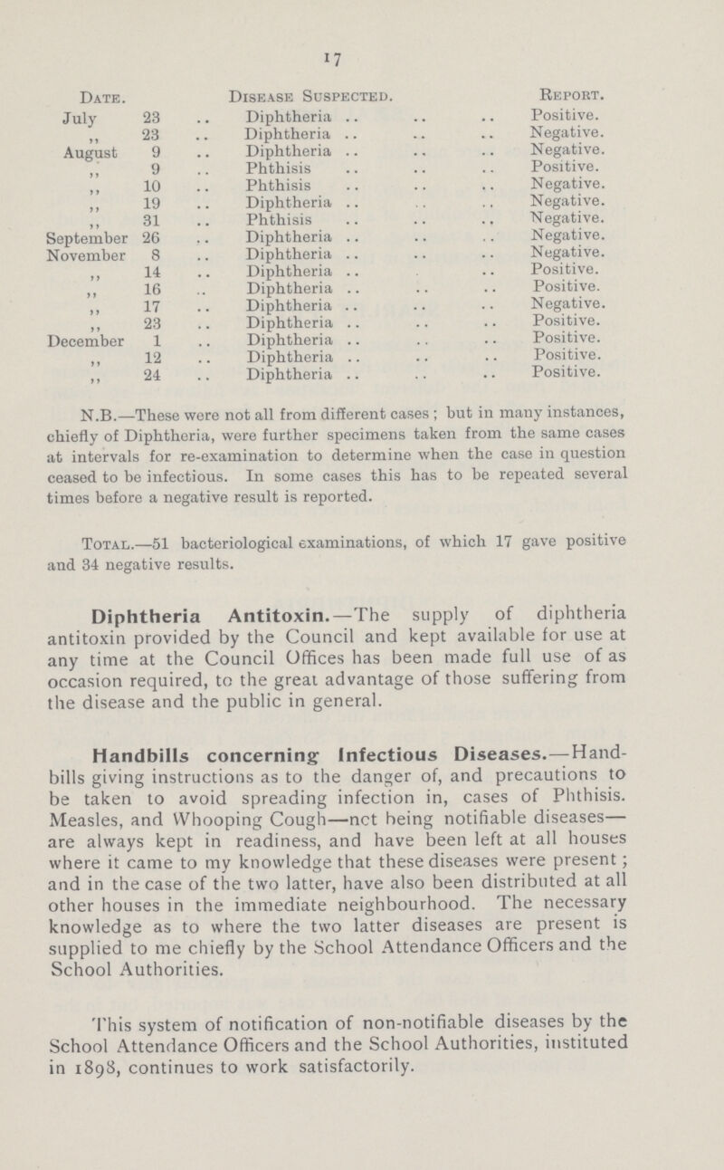 17 Date. Disease Suspected. Report. July 23 Diphtheria Positive. ,, 23 Diphtheria Negative. August 9 Diphtheria Negative. ,, 9 Phthisis Positive. ,, 10 Phthisis Negative. ,, 19 Diphtheria Negative. ,, 31 Phthisis Negative. September 26 Diphtheria Negative. November 8 Diphtheria Negative. ,, 14 Diphtheria Positive. ,, 16 Diphtheria Positive. ,, 17 Diphtheria Negative. ,, 23 Diphtheria Positive. December 1 Diphtheria Positive. ,, 12 Diphtheria Positive. ,, 24 Diphtheria Positive. N.B.—These were not all from different cases; but in many instances, chiefly of Diphtheria, were further specimens taken from the same cases at intervals for re-examination to determine when the case in question ceased to be infectious. In some cases this has to be repeated several times before a negative result is reported. Total.—51 bacteriological examinations, of which 17 gave positive and 34 negative results. Diphtheria Antitoxin.—The supply of diphtheria antitoxin provided by the Council and kept available for use at any time at the Council Offices has been made full use of as occasion required, to the great advantage of those suffering from the disease and the public in general. Handbills concerning Infectious Diseases.—Hand bills giving instructions as to the danger of, and precautions to be taken to avoid spreading infection in, cases of Phthisis. Measles, and Whooping Cough—net being notifiable diseases— are always kept in readiness, and have been left at all houses where it came to my knowledge that these diseases were present; and in the case of the two latter, have also been distributed at all other houses in the immediate neighbourhood. The necessary knowledge as to where the two latter diseases are present is supplied to me chiefly by the School Attendance Officers and the School Authorities. This system of notification of non-notifiable diseases by the School Attendance Officers and the School Authorities, instituted in 1898, continues to work satisfactorily.