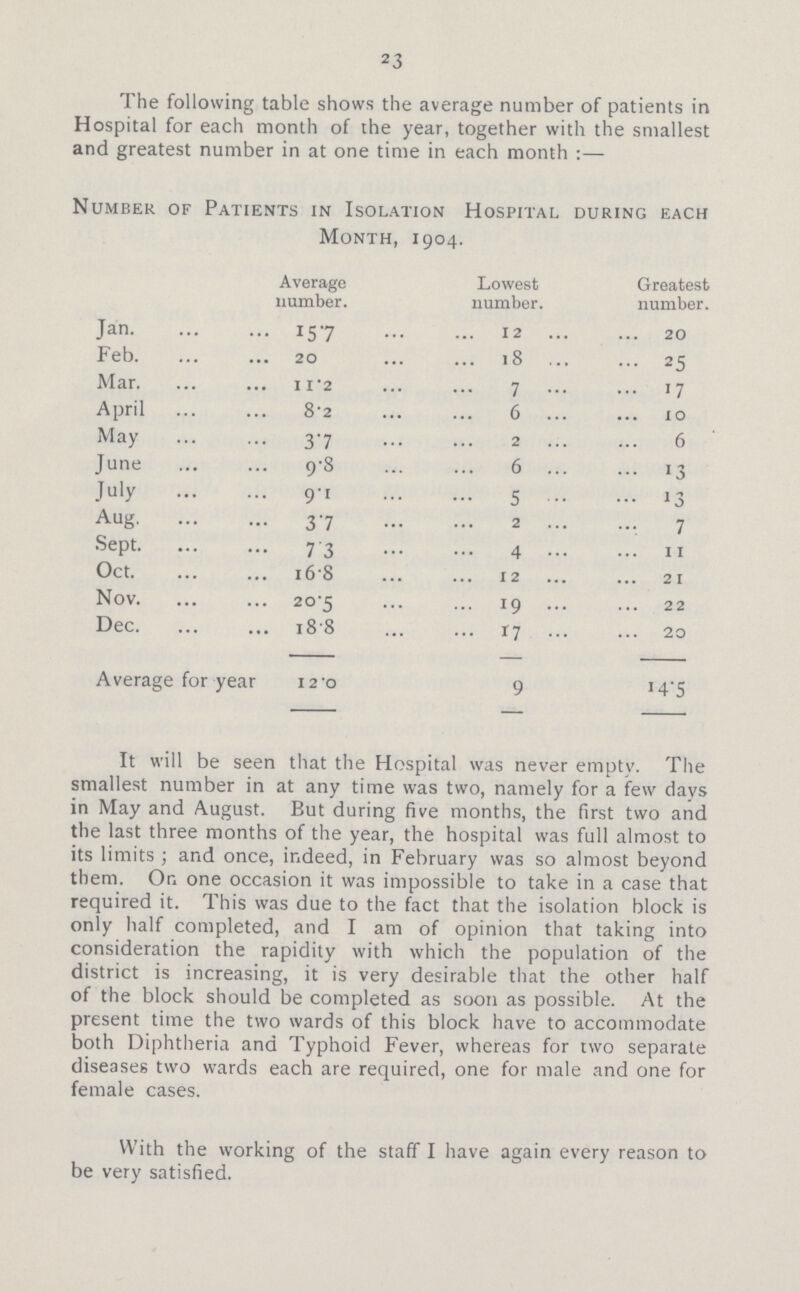 23 The following table shows the average number of patients in Hospital for each month of the year, together with the smallest and greatest number in at one time in each month :— umber of Patients in Isolation Hospital during each Month, 1904. Average number. Lowest number. Greatest number. Jan. 15.7 12 20 Feb 20 18 25 Mar. 11.2 7 17 April 8.2 6 10 May 3.7 2 6 June 9.8 6 13 July 9.1 5 13 Aug 3.7 2 7 Sept 7.3 4 11 Oct 16.8 12 21 Nov 20.5 19 22 Dec 18.8 17 20 Average for year 12.0 9 14.5 It will be seen that the Hospital was never empty. The smallest number in at any time was two, namely for a few davs in May and August. Eut during five months, the first two and the last three months of the year, the hospital was full almost to its limits ; and once, indeed, in February was so almost beyond them. On one occasion it was impossible to take in a case that required it. This was due to the fact that the isolation block is only half completed, and I am of opinion that taking into consideration the rapidity with which the population of the district is increasing, it is very desirable that the other half of the block should be completed as soon as possible. At the present time the two wards of this block have to accommodate both Diphtheria and Typhoid Fever, whereas for two separate diseases two wards each are required, one for male and one for female cases. With the working of the staff I have again every reason to be very satisfied.