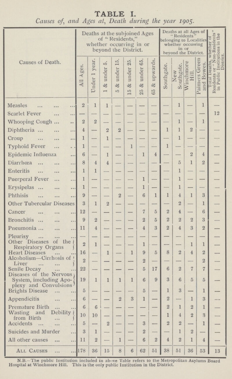 TABLE I. Causes of, and Ages at, Death during the year 1905. Causes of Death. Deaths at the subjoined Ages of Residents, whether occurring in or beyond the District. Deaths at all Ages of Residents belonging to Localities whether occurring in or beyond the District. Total Deaths, whether of Residents or Non-Residents in Public Institutions in the District. All Ages. Under 1 year. 1 & under 5. 5 & under 15. 15 & under 25. 25 & under 65. 65 & upwards. Southgate. New Southgate. Winchmore Hill. Palmers Green and Bowes. Measles 2 1 1 — — — — — 1 — 1 — Scarlet Fever — — — — — — — — — — — 12 Whooping Cough 2 2 — — — — — — 1 — 1 — Diphtheria 4 — 2 2 — — — 1 1 2 — — Croup 1 — 1 — — — — — 1 — — — Typhoid Fever 1 — — — 1 — — 1 — — — — Epidemic Influenza 6 — 1 — — 1 4 — — 2 4 — Diarrhœa 8 4 4 — — — — — 5 1 2 — Enteritis 1 1 — — — — — — 1 — — — Puerperal Fever 1 — — — — 1 — — 1 — — — Erysipelas 1 — — — — 1 — — 1 — — — Phthisis 9 — — 2 — 6 1 1 4 1 3 — Other Tubercular Diseases 3 1 2 — — — — — 2 — 1 — Cancer 12 — — — — 7 5 2 4 — 6 — Bronchitis 9 2 — — — 2 5 2 2 2 3 — Pneumonia 11 4 — — — 4 3 2 4 3 2 — Pleurisy — — — — — — — — — — — — Other Diseases of the Respiratory Organs 2 1 — — — 1 — — — 1 1 — Heart Diseases 16 — 1 — 1 9 5 8 2 4 2 — Alcoholism—Cirrhosis of Liver 2 — — — — 2 — — — — 2 — Senile Decay 22 — — — — 5 17 6 2 7 7 — Diseases of the Nervous System, including Apo plexy and Convulsions 19 1 1 1 1 6 9 3 6 5 5 — Brights Disease 5 — — — — 5 — 1 3 — 1 — Appendicitis 6 — — 2 3 1 — 2 — 1 3 — Premature Birth 6 6 — — — — — 2 1 2 1 — Wasting and Debility from Birth 10 10 — — — — — 1 4 2 3 — Accidents 5 — 2 — — 3 — 2 2 — 1 — Suicides and Murder 3 1 — — — 2 — — 1 2 — — All other causes 11 2 — 1 — 6 2 4 2 1 4 — All Causes 178 36 15 8 6 62 51 38 51 36 53 13 N.B.—The public Institution included in above Table refers to the Metropolitan Asylums Board Hospital at Winchmore Hill. This is the only public Institution in the District.