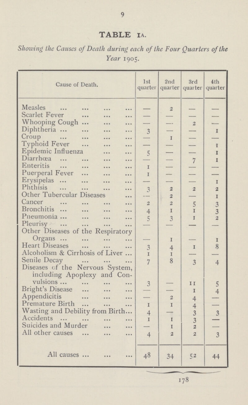 9 TABLE 1a. Showing the Causes of Death during each of the Four Quarters of the Year 1905. Cause of Death. 1st quarter 2nd quarter 3rd quarter 4th quarter Measles — 2 — — Scarlet Fever — — — — Whooping Cough — — 2 — Diphtheria 3 — — 1 Croup — 1 — — Typhoid Fever — — — 1 Epidemic Influenza 5 — — 1 Diarrhœa — — 7 1 Enteritis 1 — — — Puerperal Fever 1 — — — Erysipelas — — — 1 Phthisis 3 2 2 2 Other Tubercular Diseases — 2 — 1 Cancer 2 2 5 3 Bronchitis 4 1 1 3 Pneumonia 5 3 1 2 Pleurisy — — — — Other Diseases of the Respiratory Organs — 1 — 1 Heart Diseases 3 4 1 8 Alcoholism & Cirrhosis of Liver 1 1 — — Senile Decay 7 8 3 4 Diseases of the Nervous System, including Apoplexy and Con vulsions 3 — 11 5 Bright's Disease — — 1 4 Appendicitis — 2 4 — Premature Birth 1 1 4 — Wasting and Debility from Birth 4 — 3 3 Accidents 1 1 3 — Suicides and Murder — 1 2 — All other causes 4 2 2 3 All causes 48 34 52 44 178