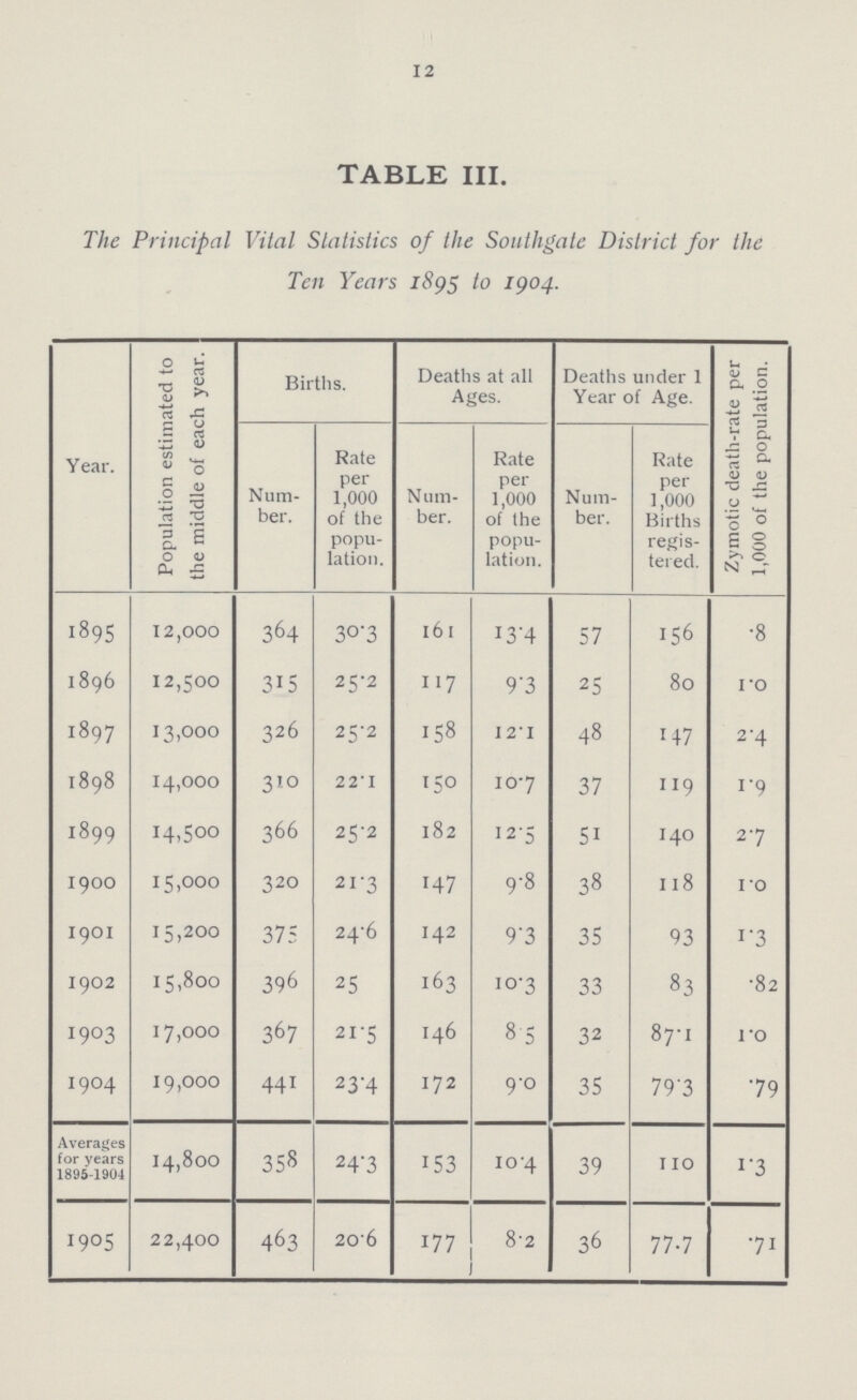 12 TABLE III. The Principal Vital Statistics of the Southgate District for the Ten Years 1895 to 1904. Year. Population estimated to the middle of each year. Births. Deaths at all Ages. Deaths under 1 Year of Age. Zymotic death-rate per 1,000 of the population. Num ber. Rate per 1,000 of the popu lation. Num ber. Rate per 1,000 of the popu lation. Num ber. Rate per 1,000 Births regis tered. 1895 12,000 364 30.3 161 13.4 57 156 .8 1896 12,500 315 25.2 117 9.3 25 80 1.0 1897 13,000 326 25.2 158 12.1 48 147 2.4 1898 14,000 310 2 2.1 150 10.7 37 119 1.9 1899 14.500 366 25.2 182 12.5 51 140 2.7 1900 15,000 320 21.3 147 9.8 38 118 1.0 1901 15,200 375 24.6 142 9.3 35 93 1.3 1902 15,800 396 25 163 10.3 33 83 .82 1903 17,000 367 21.5 146 8.5 32 87.1 1.0 1904 19,000 441 23.4 172 9.0 35 79.3 .79 Averages for years 1895-1904 14,800 358 24.3 153 10.4 39 110 1.3 1905 22,400 463 206 177 8.2 36 77.7 .71