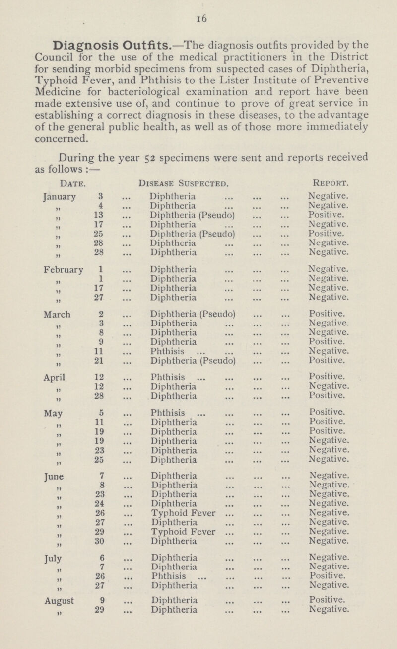16 Diagnosis Outfits.—The diagnosis outfits provided by the Council for the use of the medical practitioners in the District for sending morbid specimens from suspected cases of Diphtheria, Typhoid Fever, and Phthisis to the Lister Institute of Preventive Medicine for bacteriological examination and report have been made extensive use of, and continue to prove of great service in establishing a correct diagnosis in these diseases, to the advantage of the general public health, as well as of those more immediately concerned. During the year 52 specimens were sent and reports received as follows :— Date. Disease Suspected. Report. January 3 Diphtheria Negative. ,, 4 Diphtheria Negative. ,, 13 Diphtheria (Pseudo) Positive. ,, 17 Diphtheria Negative. ,, 25 Diphtheria (Pseudo) Positive. ,, 28 Diphtheria Negative. ,, 28 Diphtheria Negative. February 1 Diphtheria Negative. ,, 1 Diphtheria Negative. ,, 17 Diphtheria Negative. ,, 27 Diphtheria Negative. March 2 Diphtheria (Pseudo) Positive. ,, 3 Diphtheria Negative. ,, 8 Diphtheria Negative. ,, 9 Diphtheria Positive. ,, 11 Phthisis Negative. ,, 21 Diphtheria (Pseudo) Positive. April 12 Phthisis Positive. ,, 12 Diphtheria Negative. ,, 28 Diphtheria Positive. May 5 Phthisis Positive. ,, 11 Diphtheria Positive. ,, 19 Diphtheria Positive. ,, 19 Diphtheria Negative. ,, 23 Diphtheria Negative. ,, 25 Diphtheria Negative. June 7 Diphtheria Negative. ,, 8 Diphtheria Negative. ,, 23 Diphtheria Negative. ,, 24 Diphtheria Negative. ,, 26 Typhoid Fever Negative. ,, 27 Diphtheria Negative. ,, 29 Typhoid Fever Negative. ,, 30 Diphtheria Negative. July 6 Diphtheria Negative. ,, 7 Diphtheria Negative. „ 26 Phthisis Positive. ,, 27 Diphtheria Negative. August 9 Diphtheria Positive. ,, 29 Diphtheria Negative.