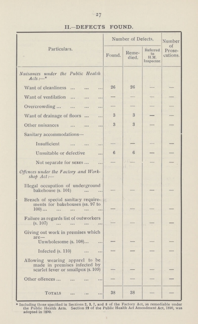 27 II.—DEFECTS FOUND. Particulars. Number of Defects. Number of Prose cutions. Found. Reme died. Referred to H.M. Inspector. Nuisances under the Public Health Acts:—* Want of cleanliness 26 26 — — Want of ventilation — — — — Overcrowding — — — — Want of drainage of floors 3 3 — — Other nuisances 3 3 — — Sanitary accommodations— Insufficient — — — — Unsuitable or defective 6 6 — — Not separate for sexes — — — — Offences under the Factory and Work shop Act:— Illegal occupation of underground bakehouse (s. 101) — — — — Breach of special sanitary require ments for bakehouses (ss. 97 to 100) Failure as regards list of outworkers (s. 107) — — — — Giving out work in premises which are— Unwholesome (s. 108) Infected (s. 110) — — — — Allowing wearing apparel to be made in premises infected by scarlet fever or smallpox (s. 109) Other offences — — — — Totals 38 38 — — * Including those specified in Sections 2, 3, 7, and 8 of the Factory Act, as remediable under the Public Health Acts. Section 22 of the Public Health Act Amendment Act, 1890, was adopted in 1890.