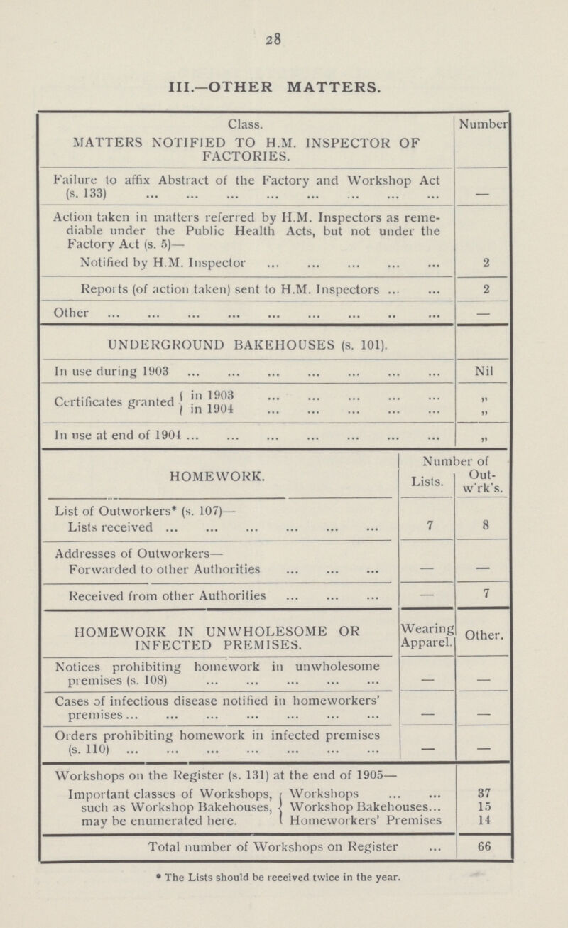 28 Ill—OTHER MATTERS. Class. MATTERS NOTIFIED TO H.M. INSPECTOR OF FACTORIES. Number Failure to affix Abstract of the Factory and Workshop Act (s. 133) Action taken in matters referred by H.M. Inspectors as reme diable under the Public Health Acts, but not under the Factory Act (s. 5)— Notified by H.M. Inspector 2 Reports (of action taken) sent to H.M. Inspectors 2 Other - UNDERGROUND BAKEHOUSES (s. 101). In use during 1903 Nil Certificates granted in 1903 „ in 1904 „ In use at end of 1904 „ HOMEWORK. Number of Lists. Out- w'rk's. List of Outworkers* (s. 107)— Lists received 7 8 Addresses of Outworkers— Forwarded to other Authorities — — Received from other Authorities — 7 HOMEWORK IN UNWHOLESOME OR INFECTED PREMISES. Wearing Apparel. Other. Notices prohibiting homework in unwholesome premises (s. 108) — — Cases of infectious disease notified in homeworkers' premises — — Orders prohibiting homework in infected premises (s. 110) — — Workshops on the Register (s. 131) at the end of 1905— Important classes of Workshops, such as Workshop Bakehouses, may be enumerated here. Workshops 37 Workshop Bakehouses 15 Homeworkers' Premises 14 Total number of Workshops on Register 66 * The Lists should be received twice in the year.