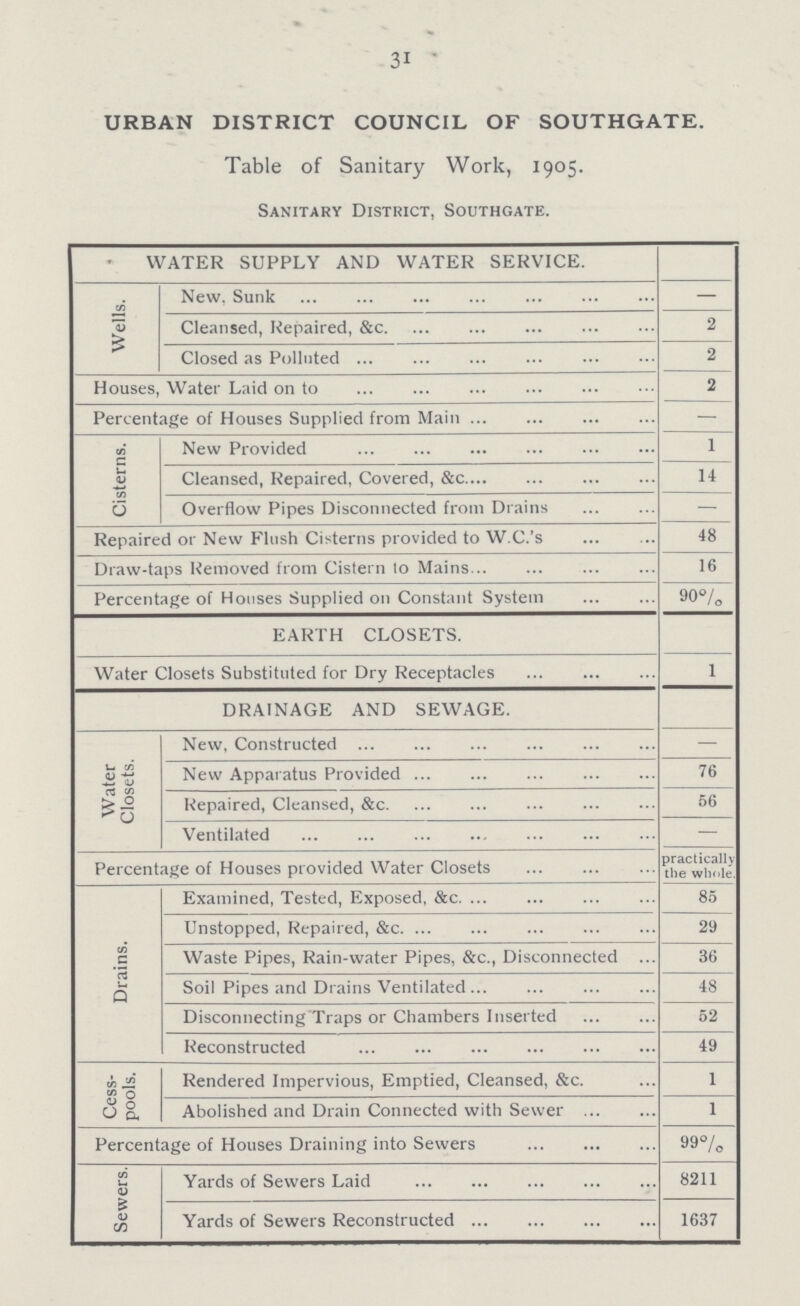 31 URBAN DISTRICT COUNCIL OF SOUTHGATE. Table of Sanitary Work, 1905. Sanitary District, Southgate. WATER SUPPLY AND WATER SERVICE. Wells. New, Sunk — Cleansed, Repaired, &c. 2 Closed as Polluted 2 Houses, Water Laid on to 2 Percentage of Houses Supplied from Main — Cisterns. New Provided 1 Cleansed, Repaired, Covered, &c. 14 Overflow Pipes Disconnected from Drains — Repaired or New Flush Cisterns provided to W.C.'s 48 Draw-taps Removed from Cistern to Mains 16 Percentage of Houses Supplied on Constant System 90% EARTH CLOSETS. Water Closets Substituted for Dry Receptacles 1 DRAINAGE AND SEWAGE. Water Closets. New, Constructed — New Apparatus Provided 76 Repaired, Cleansed, &c. 56 Ventilated — Percentage of Houses provided Water Closets practically the whole. Drains. Examined, Tested, Exposed, &c. 85 Unstopped, Repaired, &c. 29 Waste Pipes, Rain-water Pipes, &c., Disconnected 36 48 Soil Pipes and Drains Ventilated Disconnecting Traps or Chambers Inserted 52 Reconstructed 49 Cess pools. Rendered Impervious, Emptied, Cleansed, &c. 1 Abolished and Drain Connected with Sewer 1 Percentage of Houses Draining into Sewers 99% Sewers. Yards of Sewers Laid 8211 Yards of Sewers Reconstructed 1637