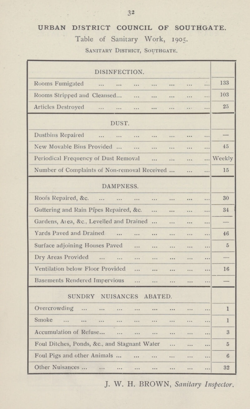 32 URBAN DISTRICT COUNCIL OF SOUTHGATE. Table of Sanitary Work, 1905. Sanitary District, Southgate. DISINFECTION. Rooms Fumigated 133 Rooms Stripped and Cleansed 103 Articles Destroyed 25 DUST. Dustbins Repaired — New Movable Bins Provided 45 Periodical Frequency of Dust Removal Weekly Number of Complaints of Non-removal Received 15 DAMPNESS. Roofs Repaired, &c. 30 Guttering and Rain Pipes Repaired, &c. 34 Gardens, Area, &c., Levelled and Drained — Yards Paved and Drained 46 Surface adjoining Houses Paved 5 Dry Areas Provided — Ventilation below Floor Provided 16 Basements Rendered Impervious — SUNDRY NUISANCES ABATED. Overcrowding 1 Smoke 1 Accumulation of Refuse 3 Foul Ditches, Ponds, &c., and Stagnant Water 5 Foul Pigs and other Animals 6 Other Nuisances 32 J. W. H. BROWN, Sanitary Inspector.