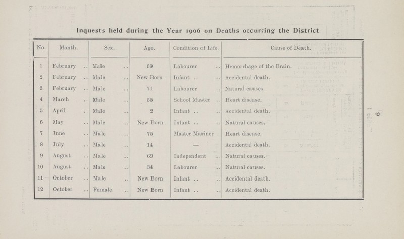 9 Inquests held during the Year 1906 on Deaths occurring the District. No. Month. Sex. Age. Condition of Life. Cause of Death. 1 February Male 69 Labourer Hemorrhage of the Brain. 2 February Male New Born Infant Accidental death. 3 February Male 71 Labourer Natural causes. 4 March Male 55 School Master Heart disease. 5 April Male 2 Infant Accidental death. 6 May Male New Born Infant Natural causes. 7 June Male 75 Master Mariner Heart disease. 8 July Male 14 — Accidental death. 9 August Male 69 Independent Natural causes. 10 August Male 34 Labourer Natural causes. 11 October Male New Born Infant Accidental death. 12 October Female New Born Infant Accidental death.