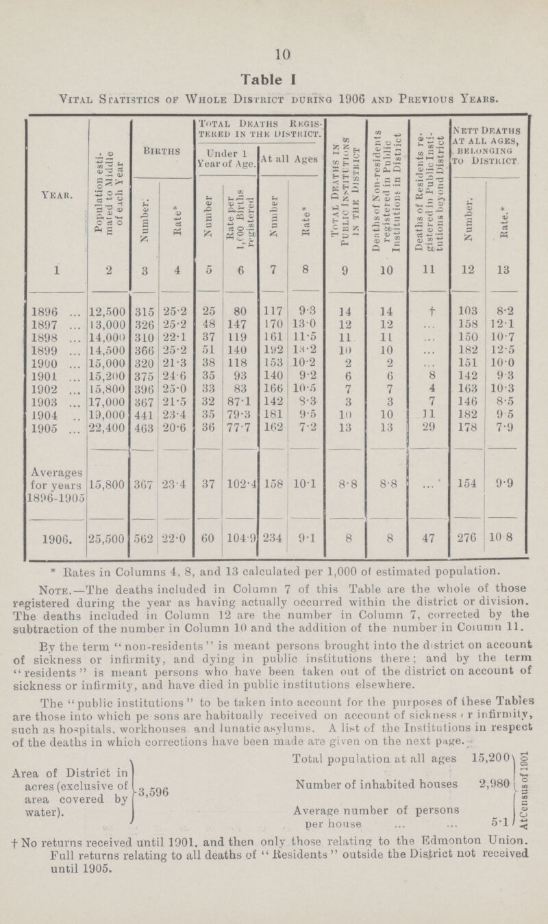 10 Table I Vital Statistics of Whole District during 1906 and Previous Years. Year. Population esti mated to Middle of each Year Births Total Deaths Regis. tered in the district. Total Deaths in Public Institutions in the district Deathsof Non.residents registered in Public Institutions in District Deaths of Residents re gistered in Public Insti tutions beyond District Nett Deaths at all ages, belonging to District Under 1 Year of Age. At all Ages Number. Rate* Number Rate per 1,000 Births registered Number Rate* Number. Rate.* 1 2 3 4 5 6 7 8 9 10 11 12 13 1896 12,500 315 25.2 25 80 117 9.3 14 14 † 103 8.2 1897 13,000 326 25.2 48 147 170 13.0 12 12 ... 158 12.1 1898 14,000 310 22.1 37 119 161 11.5 11 11 ... 150 10.7 1899 14,500 366 25.2 51 140 192 13.2 10 10 ... 182 12.5 1900 15,000 320 21.3 38 118 153 10.2 2 2 ... 151 10.0 1901 15,200 375 24.6 35 93 140 9.2 6 6 8 142 9.3 1902 15,800 396 25.0 33 83 166 10.5 7 7 4 163 10.3 1903 17,000 367 21.5 32 87.1 142 8.3 3 3 7 146 8.5 1904 19,000 441 23.4 35 79.3 181 9.5 10 10 11 182 9.5 1905 22,400 463 20.6 36 77.7 162 7.2 13 13 29 178 7.9 Averages for years 1896.1905 15,800 367 23.4 37 102.4 158 10.1 8.8 8.8 ... 154 9.9 1906. 25,500 562 22.0 60 104.9 234 9.1 8 8 47 276 10.8 * Rates in Columns 4, 8, and 13 calculated per 1,000 of estimated population. Note.—The deaths included in Column 7 of this Table are the whole of those registered during the year as having actually occurred within the district or division. The deaths included in Column 12 are the number in Column 7, corrected by the subtraction of the number in Column 10 and the addition of the number in Column 11. By the term non-residents is meant persons brought into the district on account of sickness or infirmity, and dying in public institutions there; and by the term residents is meant persons who have been taken out of the district on account of sickness or infirmity, and have died in public institutions elsewhere. The public institutions to be taken into account for the purposes of these Tables are those into which persons are habitually received on account of sickness infirmity, such as hospitals, workhouses and lunatic asylums. A list of the Institutions in respect of the deaths in which corrections have been made are given on the next page. Area of District in acres (exclusive of area covered by water). 3,596 Total population at all ages 15,200 Number of inhabited houses 2,980 Average number of persons per house 5.1 At Census of 1901 † No returns received until 1901, and then only those relating to the Edmonton Union. Full returns relating to all deaths of Residents outside the District not received until 1905.