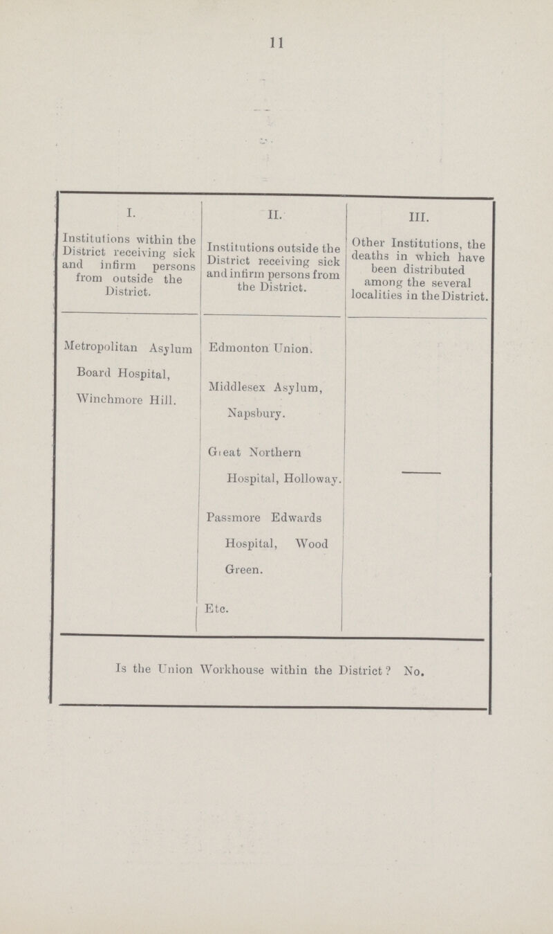 11 I. II. III. Institutions within the District receiving sick and infirm persons from outside the District. Institutions outside the District receiving sick and intirm persons from the District. Other Institutions, the deaths in which have been distributed among the several localities in tlieDistrict. Metropolitan Asylum Edmonton Union. Board Hospital, Winchmore Hill. Middlesex Asylum, Napsbury. Great Northern Hospital, Holloway. Passmore Edwards Hospital, Wood Green. Etc. Is the Union Workhouse within the District? No.