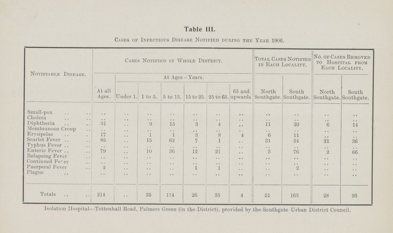 Table III. Cases of Infectious Disease Notified during the Year 1906. Notifiable Disease. Cases Notified in Whole District. Total Cases Notified in Each Locality. No. of Cases Removed to Hospital from Each Locality. At all Ages. At Ages - Years. North Southgate. South Southgate. North Southgate. South Southgate. Under 1. 1 to 5. 5 to 15. 15 to 25. 25 to 65. 65 and upwards Small-pox .. .. .. .. .. .. .. .. .. .. .. Cholera .. .. .. .. .. .. .. .. .. .. Diphtheria 31 .. 9 15 3 4 .. 11 20 6 14 Membranous Croup .. .. .. .. .. .. .. .. .. .. .. Erysipelas 17 .. 1 1 3 8 4 6 11 .. .. Scarlet Fever 85 .. 15 62 7 1 .. 31 54 21 36 Typhus Fever .. .. .. .. .. .. .. .. .. .. .. Enteric Fever 79 .. 10 36 12 21 .. 3 76 2 66 Relapsing Fever .. .. .. .. .. .. .. .. .. .. .. Continued Fever .. .. .. .. .. .. .. .. .. .. .. Puerperal Fever 2 .. .. .. 1 1 .. .. 2 .. .. Plague .. .. .. .. .. .. .. .. .. .. .. Totals 214 .. 35 114 26 35 4 51 163 28 93 Isolation Hospital—Tottenhall Road, Palmers Green (in the District), provided by the Southgate Urban District Council,