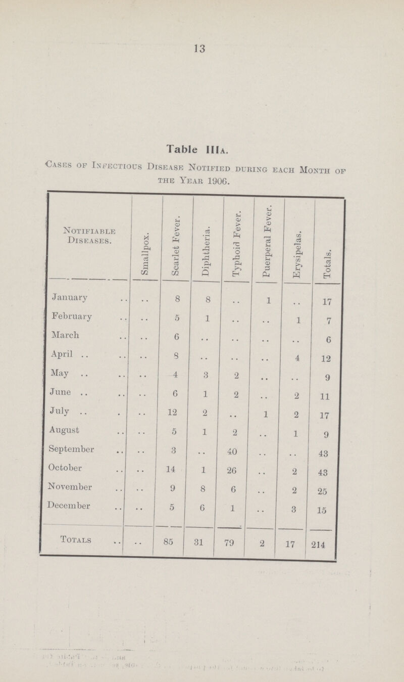 13 Table IIIa. Cases op Infectious Disease Notified during each Month of the Year 1906. Notifiable Diseases. Smallpox. Scarlet Fever. Diphtheria. Typhoid Fever. Puerperal Fever. Erysipelas. Totals. January .. 8 8 .. 1 .. 17 February .. 5 1 .. .. 1 7 March .. 6 .. .. .. .. 6 April .. 9 .. .. .. 4 12 May .. 4 3 2 •• .. 9 June .. 6 1 2 .. 2 11 July .. 12 2 .. 1 2 17 August .. 5 1 2 .. 1 9 September .. 3 .. 40 .. .. 43 October .. 14 1 26 .. 2 43 November .. 9 8 6 .. 2 25 December .. 5 6 1 .. 3 15 Totals .. 85 31 79 2 17 214