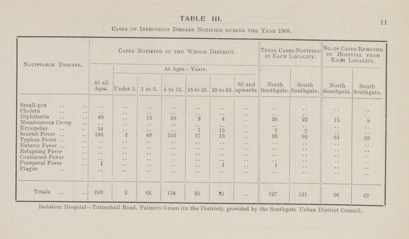 TABLE III. 11 Cases of Infectious Disease Notified during the Year 1908. Notifiable Disease. Cases Notified in the Whole District. Total Cases Notified in Each Locality. No. of Cases Removed to Hospital from Each Locality. At all Ages. At Ages—Years. North Southgate. South Southgate. North Southgate. South Southgate. Under 1. 1 to 5. 5 to 15. 15 to 25. 25 to 65. 65 and upwards Small-pox .. .. .. .. .. .. .. .. .. .. .. Cholera .. .. .. .. .. .. .. .. .. .. .. Diphtheria 48 .. 13 29 2 4 .. 26 22 15 8 Membranous Croup .. .. .. .. .. .. .. .. .. .. .. Erysipelas 14 .. .. .. 1 13 .. 7 7 .. .. Scarlet Fever 185 2 48 105 17 13 .. 93 92 81 59 Typhus Fever .. .. .. .. .. .. .. .. .. .. .. Enteric Fever .. .. .. .. .. .. .. .. .. .. .. Relapsing Fever .. .. .. .. .. .. .. .. .. .. .. Continued Fever .. .. .. .. .. .. .. .. .. .. .. Puerperal Fever 1 .. .. .. .. 1 .. 1 .. .. .. Plague .. .. .. .. .. .. .. .. .. .. .. Totals 243 2 61 134 20 31 .. 127 121 96 67 Isolation Hospital—Tottenhall Road, Palmers Green (in the District), provided by the Southgate Urban District Council.
