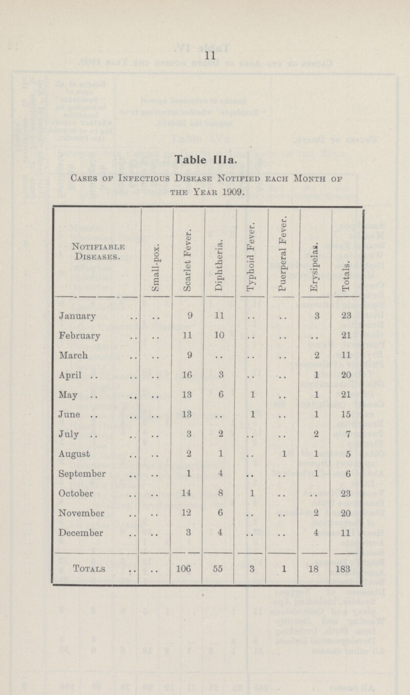 11 Table Ilia. Cases of Infectious Disease Notified each Month of the Year i909. Notifiable Diseases. | Small.apox. Scarlet Fever. Diphtheria. Typhoid Fever. Puerperal Fever. Erysipelas. Totals. January .. 9 ii .. .. 3 23 February .. ii i0 .. .. .. 2i March .. 9 .. .. .. 2 ii April .. i6 3 .. .. i 20 May .. i3 6 i .. i 2i June .. i3 .. i .. i i5 July .. 3 2 .. .. 2 7 August .. 2 i .. .. i 5 September .. i 4 •• .. i 6 October .. i4 8 i .. .. 23 November .. i2 6 .. .. 2 20 December .. 3 4 .. .. 4 ii Totals .. i06 55 3 i i8 i83