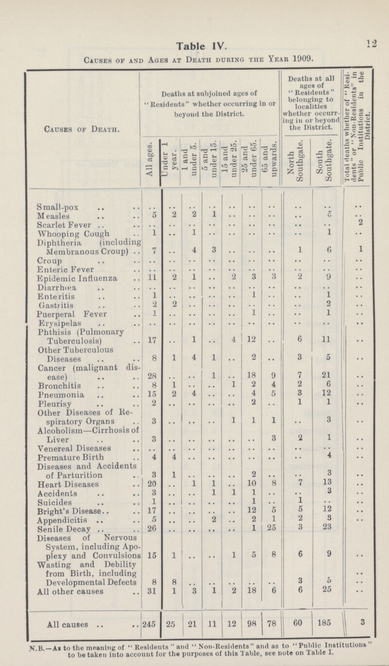 12 Table IV. i2 Causes op and Ages at Death during the Year i909. Causes of Death. Deaths at subjoined ages of  Residents whether occurring in or beyond the District. Deaths at all ages of  Residents  belonging to localities whether occurr ing in or beyond the District. Total deaths whether of  Kesi dents  or Non-Residents in Public Institutions in the District. All ages. Under i year. i and under 5. 5 and under i5. i5 and under 25. 25 and under 65. 65 and upwards. North Southgate. South Southgate. Small-pox .. .. .. .. .. .. .. .. .. .. M easles 5 2 2 i .. .. .. .. 5 .. Scarlet Fever .. .. .. .. .. .. .. .. .. 2 Whooping Cough i .. i .. .. .. .. .. i .. Diphtheria (including .. .. .. .. .. .. .. .. .. .. Membranous Croup) .. 7 .. 4 3 .. .. .. i 6 i Croup .. .. .. .. .. .. .. .. .. .. Enteric Fever .. .. .. .. .. .. .. .. .. .. Epidemic Influenza ii 2 i .. 2 3 3 2 9 .. Diarrhiea .. .. .. .. .. .. i .. .. .. .. Enteritis i .. .. .. .. .. .. i .. Gastritis 2 2 .. .. .. i .. .. 2 .. Puerperal Fever i .. .. .. .. .. .. i .. Erysipelas .. .. .. .. .. .. .. .. .. .. Phthisis (Pulmonary i i2 ii Tuberculosis) i7 .. .. 4 .. 6 .. Other Tuberculous Diseases 8 i 4 i .. 2 .. 3 0 .. Cancer (malignant dis¬ i8 2i ease) 28 .. .. i .. y 7 .. Bronchitis 8 i .. .. i 2 4 2 6 .. Pneumonia i5 2 4 .. .. 4 5 3 i2 .. Pleurisy 2 .. .. .. .. 2 .. i i .. Other Diseases of Re¬ spiratory Organs 3 .. .. .. i i i .. 3 .. Alcoholism—Cirrhosis of Liver 3 .. .. .. .. .. 3 2 i .. Venereal Diseases .. .. .. .. .. .. .. .. .. .. Premature Birth 4 4 .. .. .. .. .. .. 4 .. Diseases and Accidents of Parturition 3 i .. .. .. 2 .. .. 3 .. Heart Diseases 20 .. i i .. i0 8 7 i3 .. Accidents 3 .. .. i i i .. .. 3 .. Suicides i .. .. .. .. i .. i i2 .. Bright's Disease i7 .. .. .. .. i2 5 5 .. Appendicitis 5 .. .. 2 .. 2 i 2 3 .. Senile Decay 20 .. .. .. .. i 25 3 23 .. Diseases of Nervous System, including Apo¬ plexy and Convulsions i5 i .. .. l 5 8 6 9 .. Wasting and Debility from Birth, including Developmental Defects 8 8 .. .. .. .. .. 3 o .. All other causes 3i i 3 i 2 ia 6 6 25 .. All causes .. 245 25 2! ii i2 98 78 60 i85 3 * B.—As to the meaning of Residents  and Non.Residents and as to Public Institutions to be taken into account for the purposes of this Table, see note on Table I.