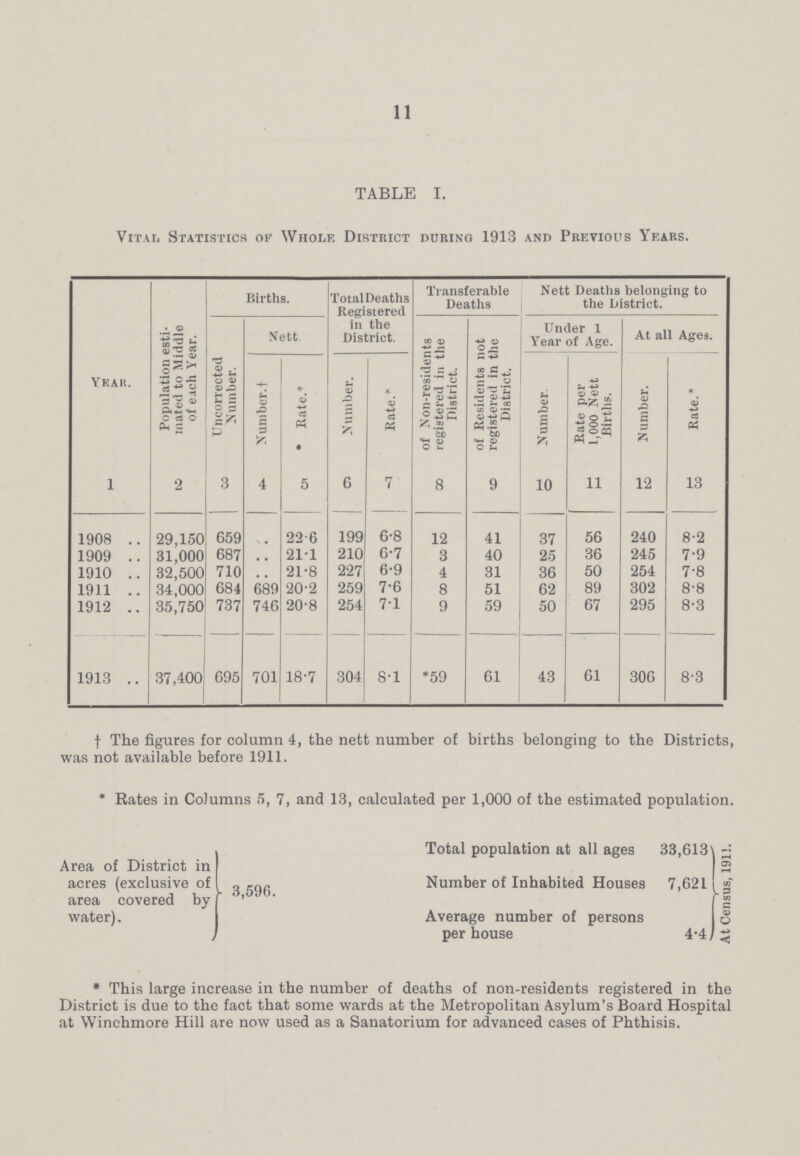 11 TABLE I Vital Statistics of Whole District during 1913 and Previous Years Year Population esti mated to Middle of each Year Births Total Deaths Registered in the District Transferable Deaths Nett Deaths belonging to the District Uncorrected Number Nett of Nonresidents registered in the District of Residents not registered in the District Under 1 Year of Age At all Ages Number Rate* Number Rate* Number Rate per 1,000 Nett Births Number Rate* 1 2 3 4 5 6 7 8 9 10 11 12 13 1908 1909 1910 1911 1912 29,150 31,000 32,500 34,000 35,750 659 687 710 684 737 689 746 226 211 218 202 208 199 210 227 259 254 68 67 69 76 71 12 3 4 8 9 41 40 31 51 59 37 25 36 62 50 56 36 50 89 67 240 245 254 302 295 82 79 78 88 83 1913 37,400 695 701 187 304 81 *59 61 43 61 306 83 The figures for column 4, the nett number of births belonging to the Districts, was not available before 1911 * Rates in Columns 5, 7, and 13, calculated per 1,000 of the estimated population Total population at all ages 33,613 At Census, 191 Area of District in acres (exclusive of area covered by water) 3,596 Number of Inhabited Houses 7,621 Average number of persons per house 44, * This large increase in the number of deaths of non-residents registered in the District is due to the fact that some wards at the Metropolitan Asylum's Board Hospital at Winchmore Hill are now used as a Sanatorium for advanced cases of Phthisis