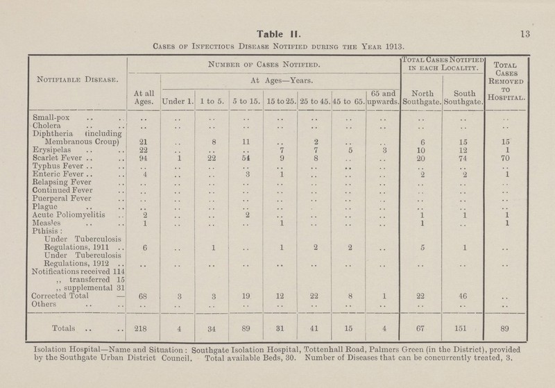 13 Table II. Cases of Infectious Disease Notified during the Year 1913. Notifiable Disease. Number of Cases Notified. Total Cases Notified in each Locality. Total Cases Removed to Hospital. At all Ages. At Ages—Years. Under 1. 1 to 5. 5 to 15. 15 to 25. 25 to 45. 45 to 05. 65 and upwards. North Southgate. South Southgate. Small-pox .. .. .. .. .. .. .. .. .. .. .. Cholera .. .. .. .. .. .. .. .. .. .. .. Diphtheria (including Membranous Croup) 21 .. 8 11 .. 2 .. .. 6 15 15 Erysipelas 22 .. .. .. 7 7 5 .. 10 12 1 Scarlet Fever 94 1 22 54 9 8 .. .. 20 74 70 Typhus Fever .. .. .. .. .. .. . . .. .. .. .. Enteric Fever 4 .. .. 3 1 .. .. .. .. 2 1 Relapsing Fever .. .. .. .. .. .. .. .. .. .. .. Continued Fever .. .. .. .. .. .. .. .. .. .. .. Puerperal Fever .. .. .. .. .. .. .. .. .. .. .. Plague .. .. .. .. .. .. .. .. .. .. .. Acute Poliomyelitis 2 .. .. 2 .. .. .. .. 1 1 l Measles 1 .. .. .. 1 .. .. .. 1 .. l Pthisis: .. .. .. .. .. .. .. .. .. .. .. Under Tuberculosis Regulations, 1911 6 .. 1 .. 1 2 2 .. 5 1 .. Under Tuberculosis Regulations, 1912 .. .. .. .. .. .. .. .. .. .. .. Notifications received 114 .. .. .. .. .. .. .. .. .. .. .. ,, transferred 15 .. .. .. .. .. .. .. .. .. .. .. ,, supplemental 31 .. .. .. .. .. .. .. .. .. .. .. Corrected Total — 68 3 3 19 12 22 8 1 22 46 .. Others .. .. .. .. .. .. .. .. .. .. .. Totals 218 1 34 89 31 41 15 4 67 151 89 Isolation Hospital—Name and Situation : Southgate Isolation Hospital, Tottenhall Road, Palmers Green (in the District), provided by the Southgate Urban District Council. Total available Beds, 30. Number of Diseases that can be concurrently treated, 3.