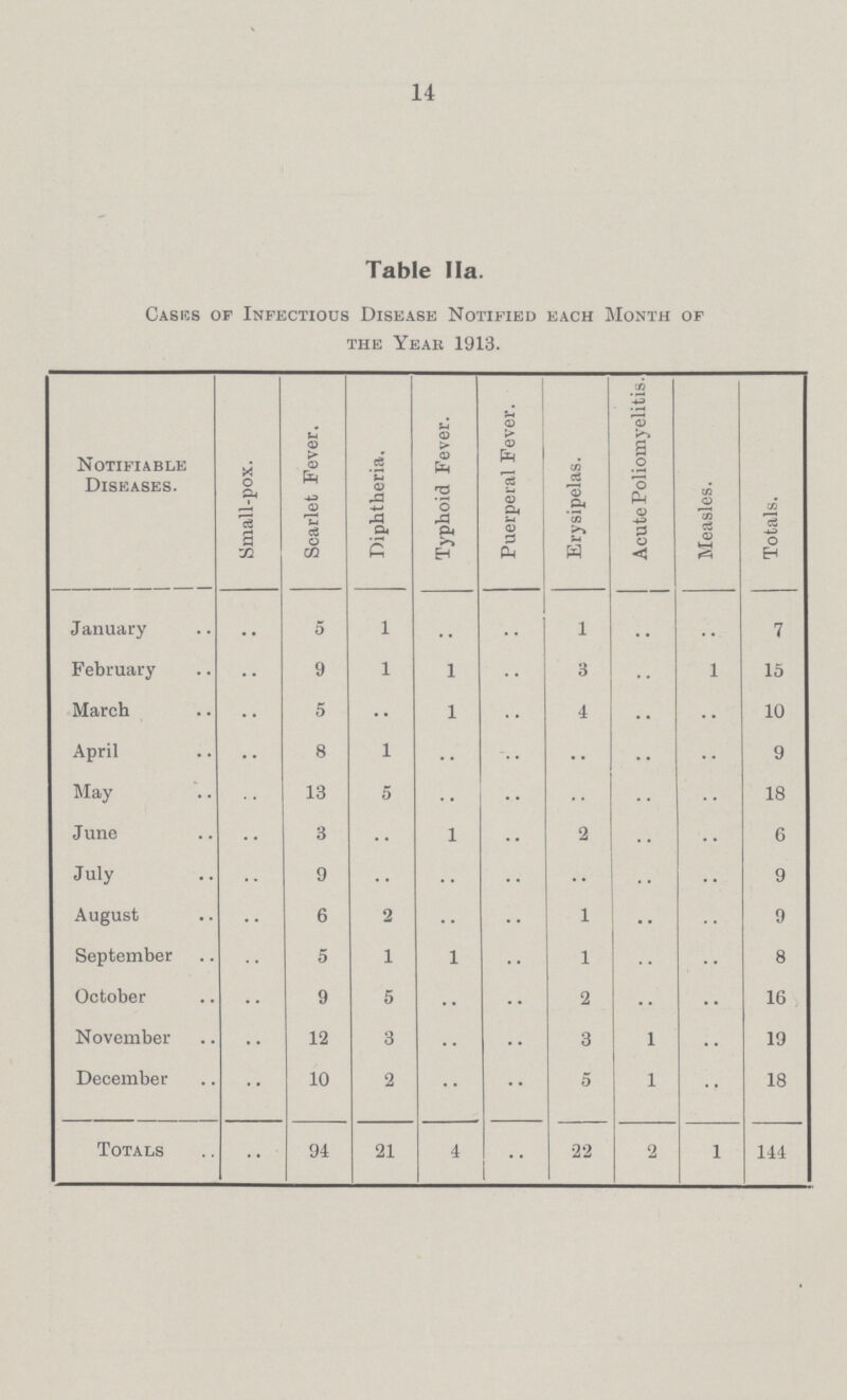 14 Table 11a. Casics of Infectious Disease Notified each Month of the Yeak 1913. Notifiable Diseases. Small-pox. Scarlet Fever. Diphtheria. Typhoid Fever. Puerperal Fever. Erysipelas. Acute Poliomyelitis-. 1 Measles. Totals. January .. 5 1 .. 1 .. .. 7 February .. 9 1 1 .. 3 .. 1 15 March .. 5 .. 1 .. 4 .. .. 10 April .. 8 1 .. .. .. .. 9 May .. 13 5 .. .. .. .. 18 June .. 3 .. 1 .. 2 .. .. 6 July .. 9 .. .. .. .. .. .. 9 August .. 6 2 .. .. 1 .. .. 9 September .. 5 1 1 .. 1 .. .. 8 October .. 9 5 .. .. 2 .. .. 16 November .. 12 3 .. .. 3 1 .. 19 December .. 10 2 .. .. 5 1 .. 18 Totals .. 94 21 4 .. 22 2 1 144